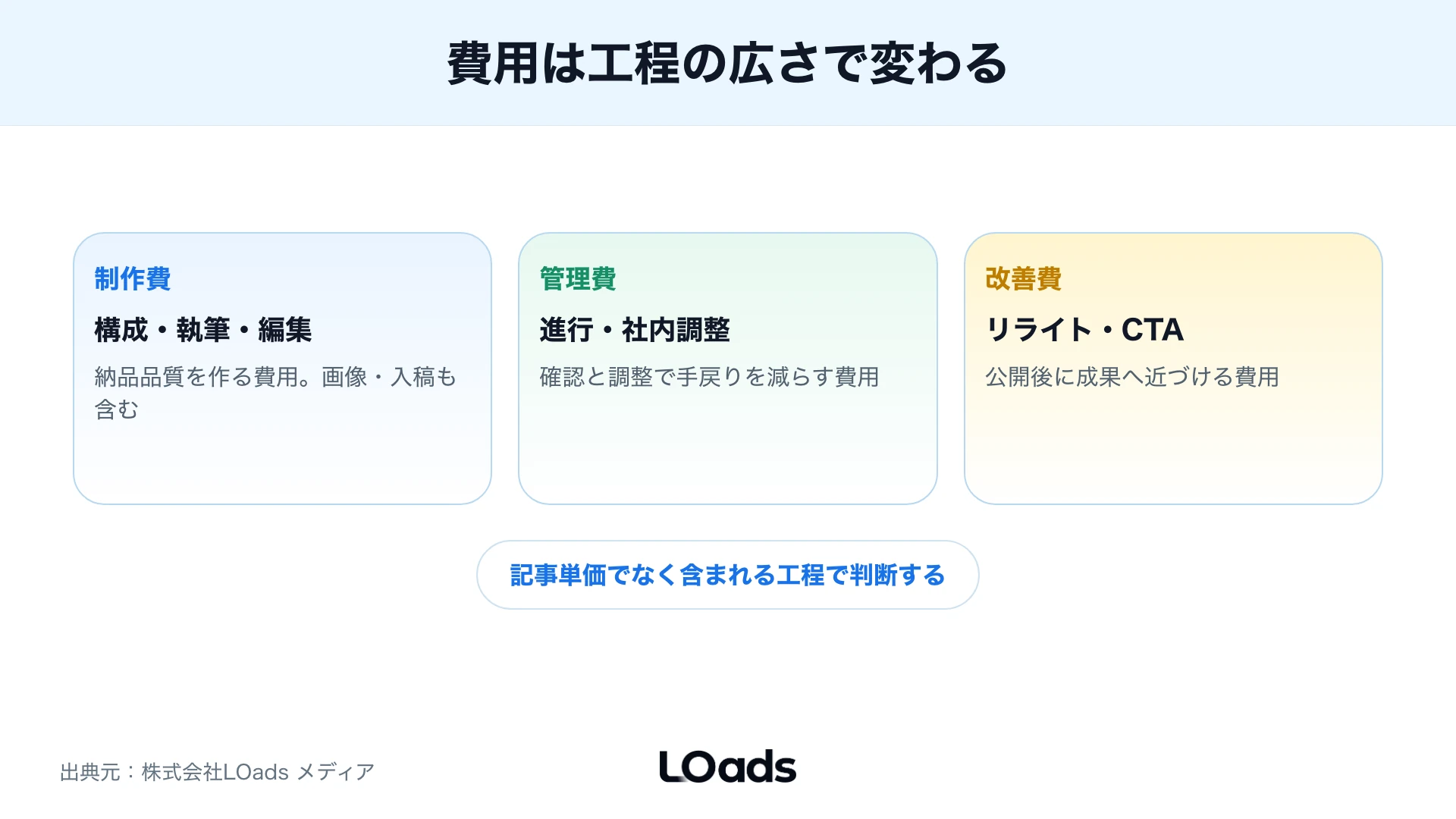 SEO記事制作の費用を構成する3要素