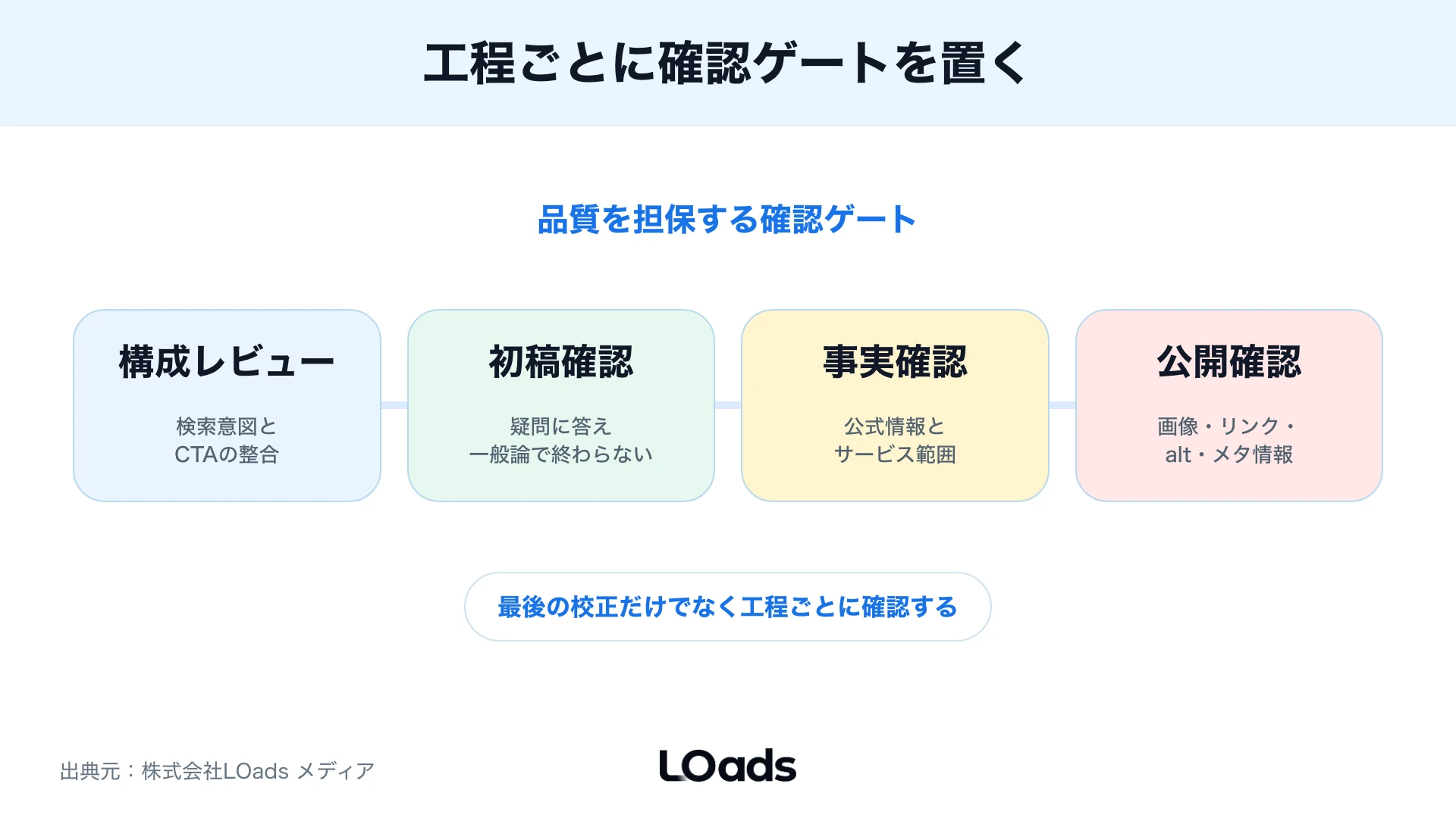SEO記事制作の品質確認ゲート