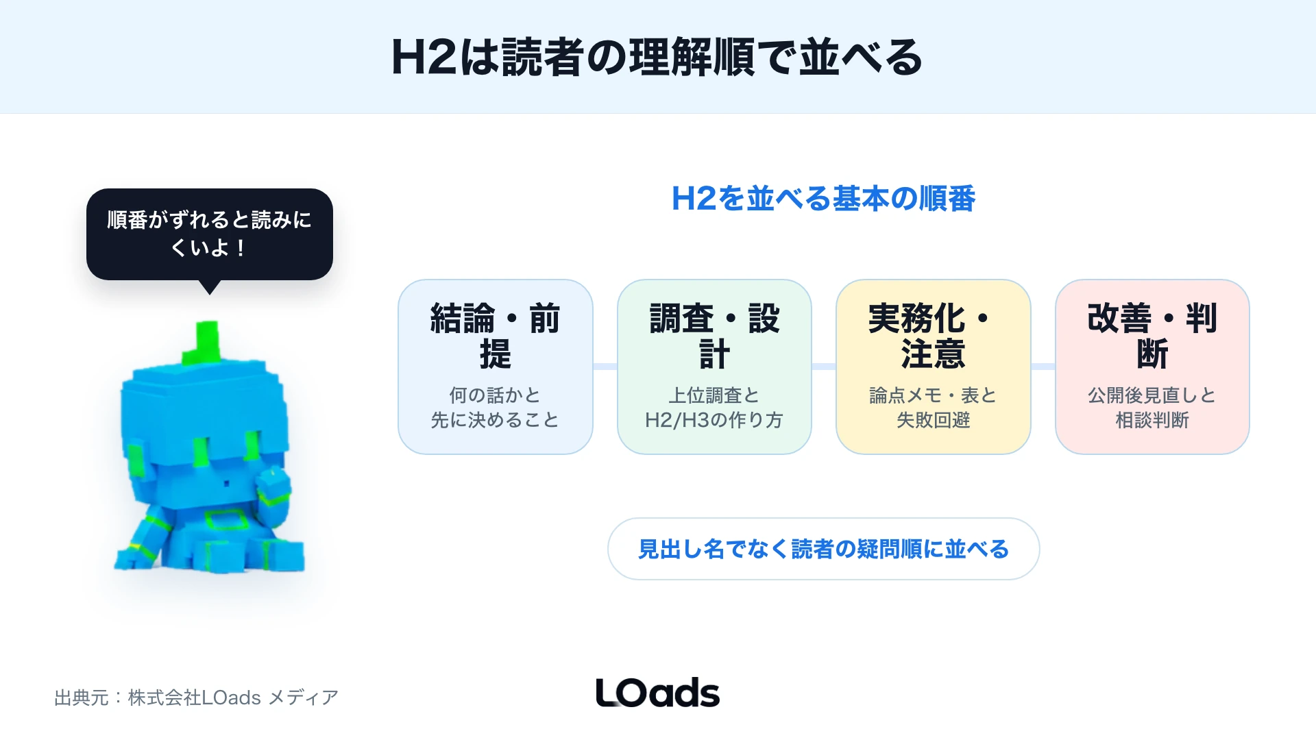 H2を読者の理解順に並べるルート