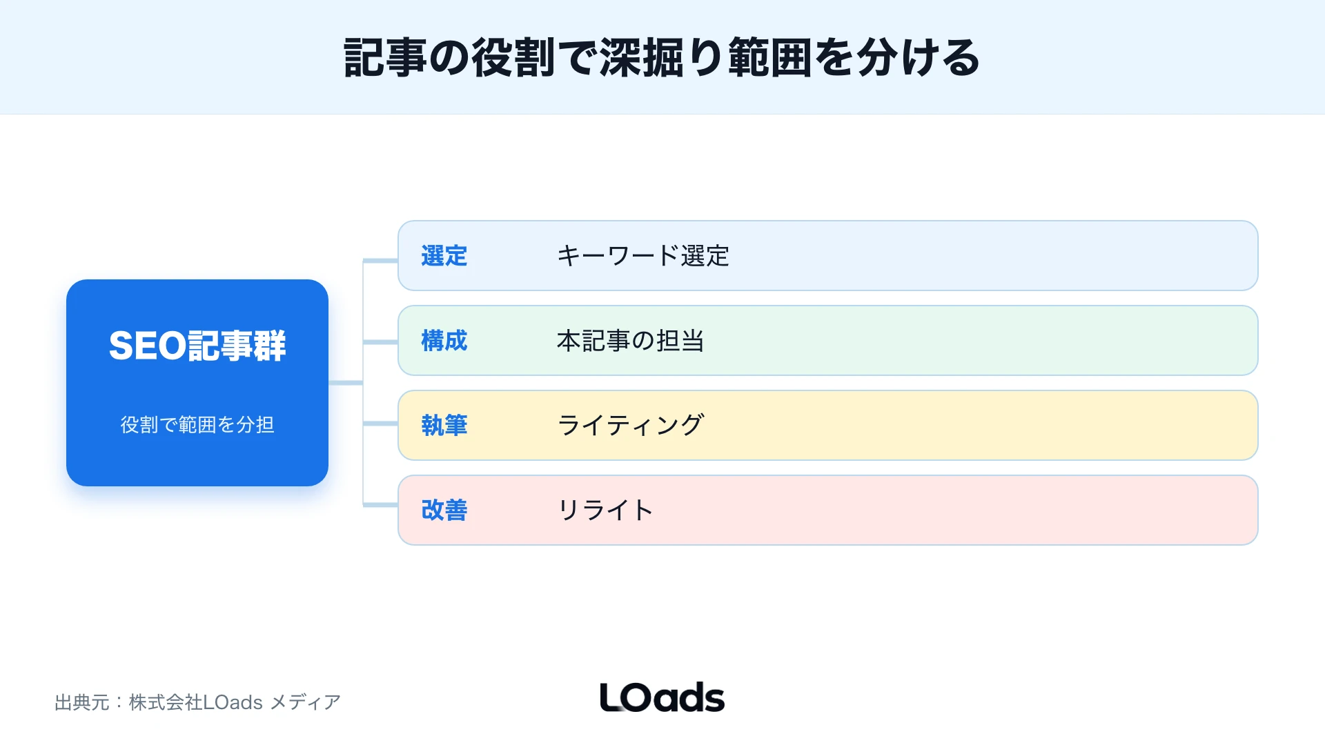 記事役割ごとの深掘り範囲の分解