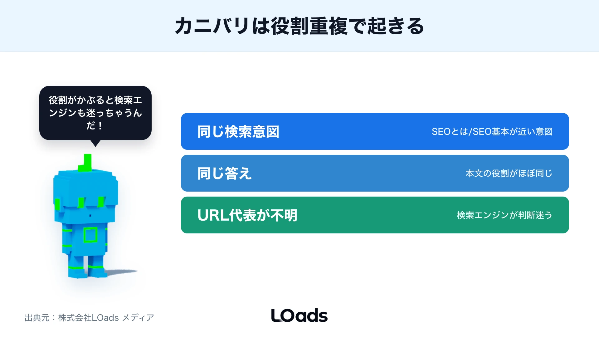 同じ検索意図に同じ答えを返しカニバリが起きる状態のスタック図