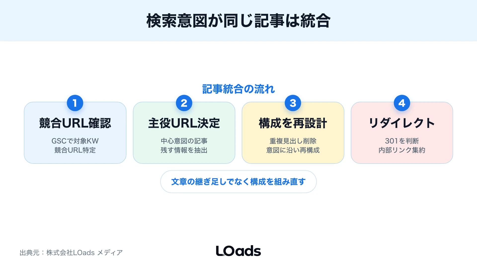 検索意図が同じ記事を統合する手順