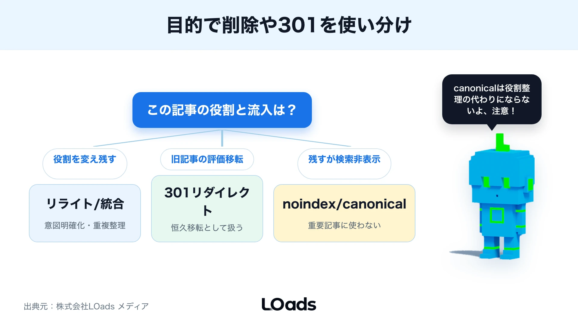 削除・noindex・canonical・301の使い分け分岐図