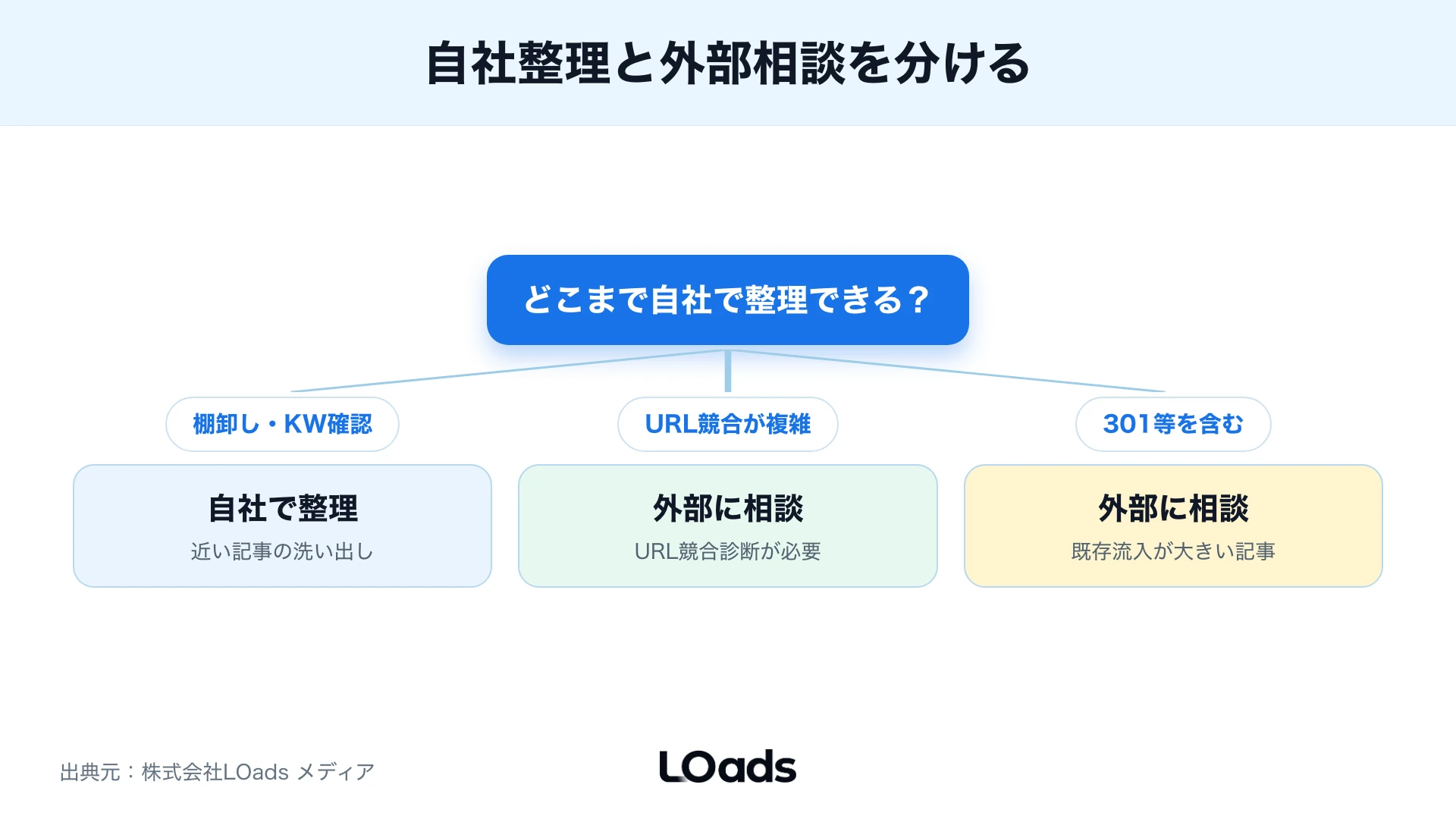 自社整理と外部相談の範囲を分ける判定シート