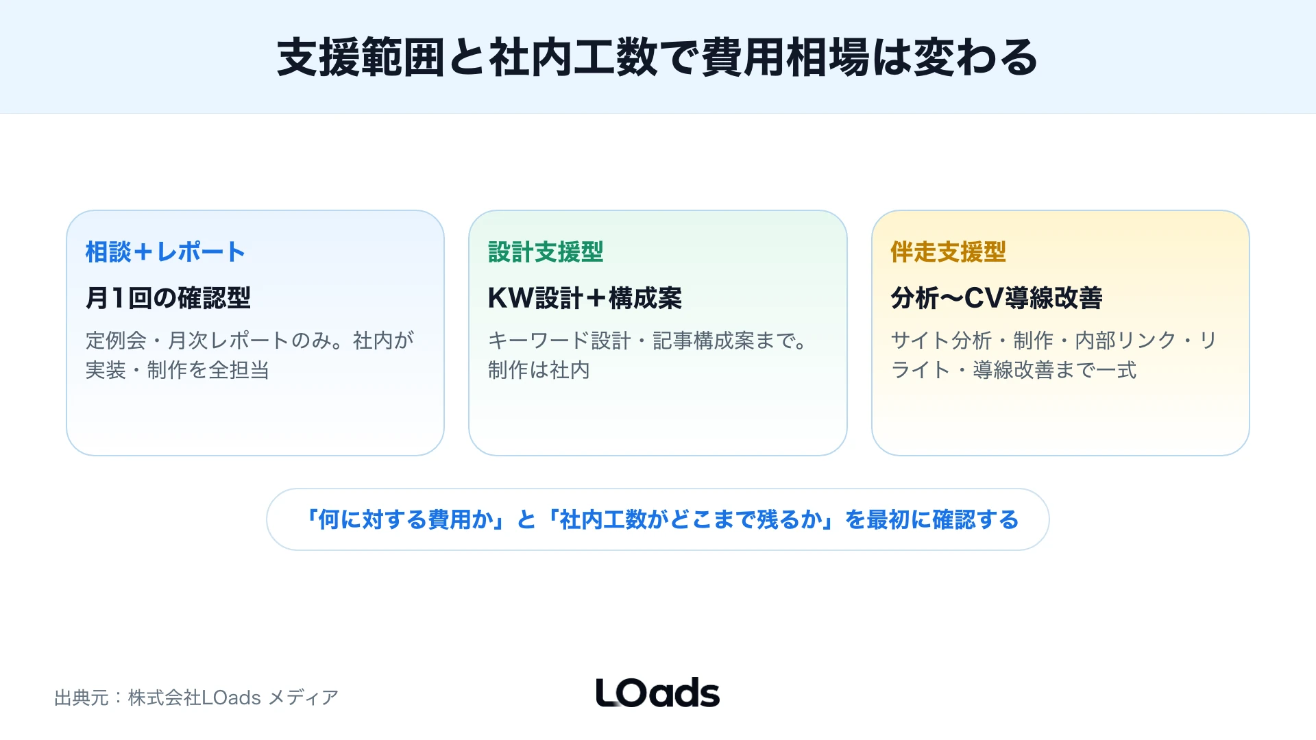 SEOコンサル費用は月額・スポット・制作込みで支援範囲と社内工数が変わることを示す図解
