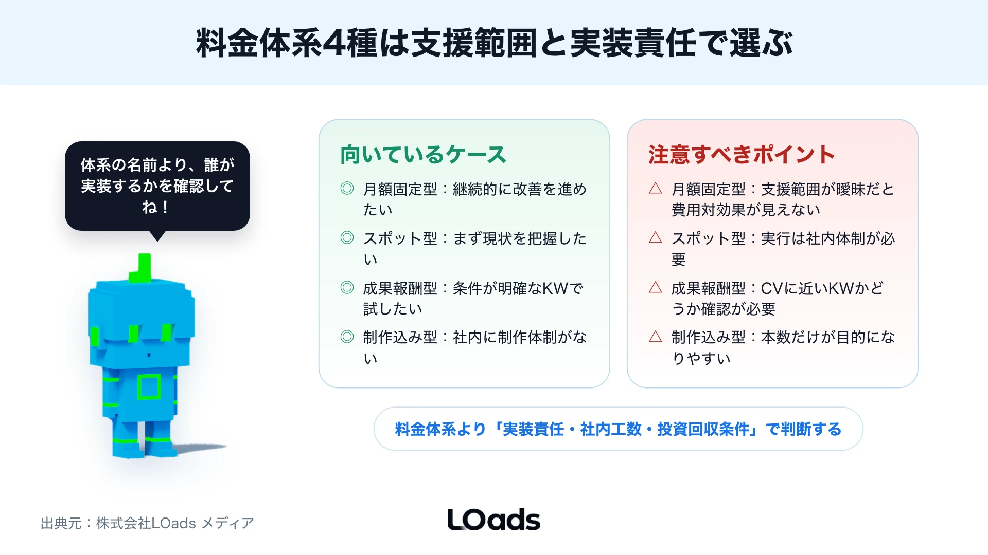 月額30万・50万・80万円で外部支援と社内工数がどう変わるかを示した図解