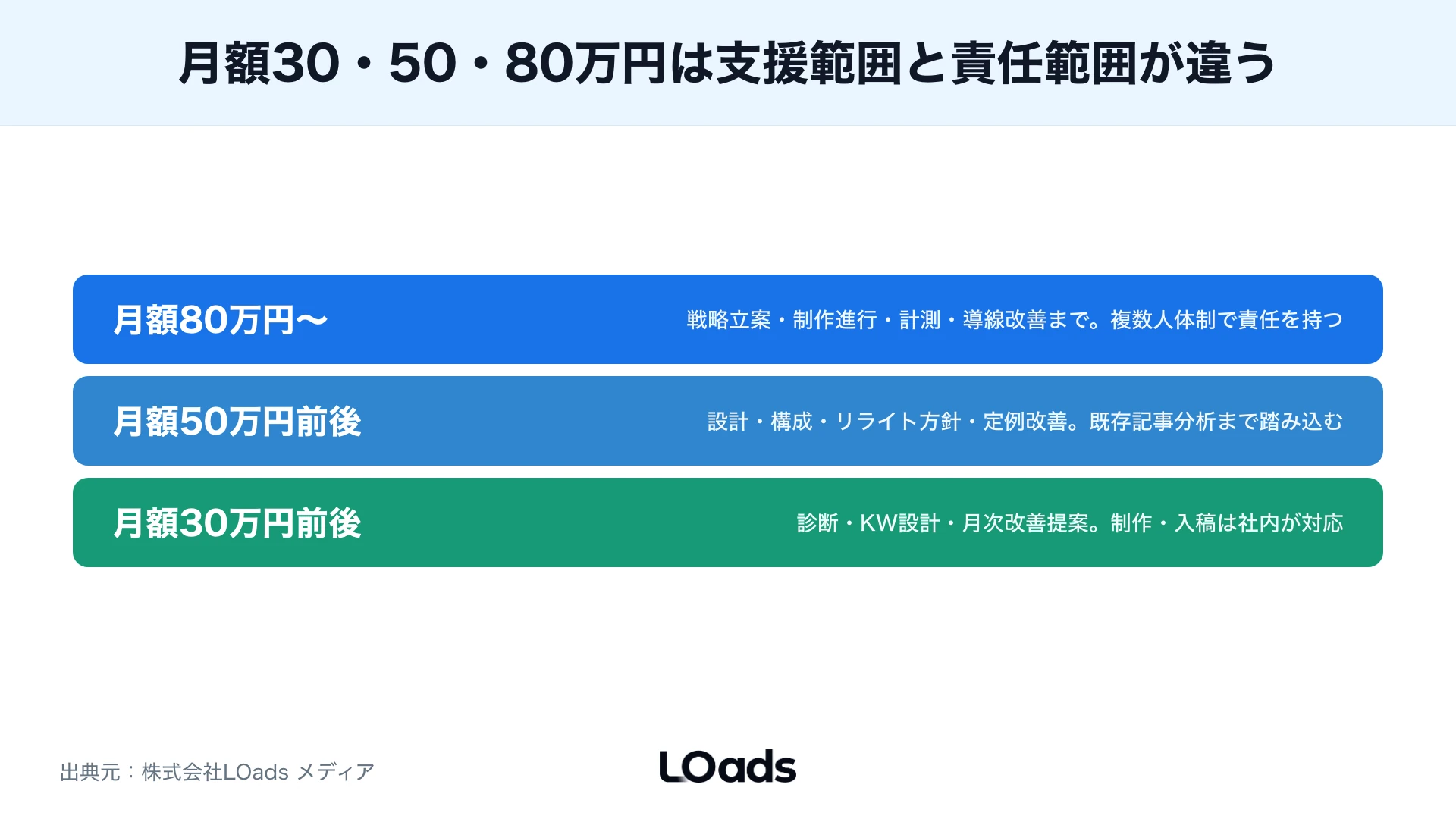 SEOコンサルの見積もり項目で成果物・実装責任・追加費用を確認する図解