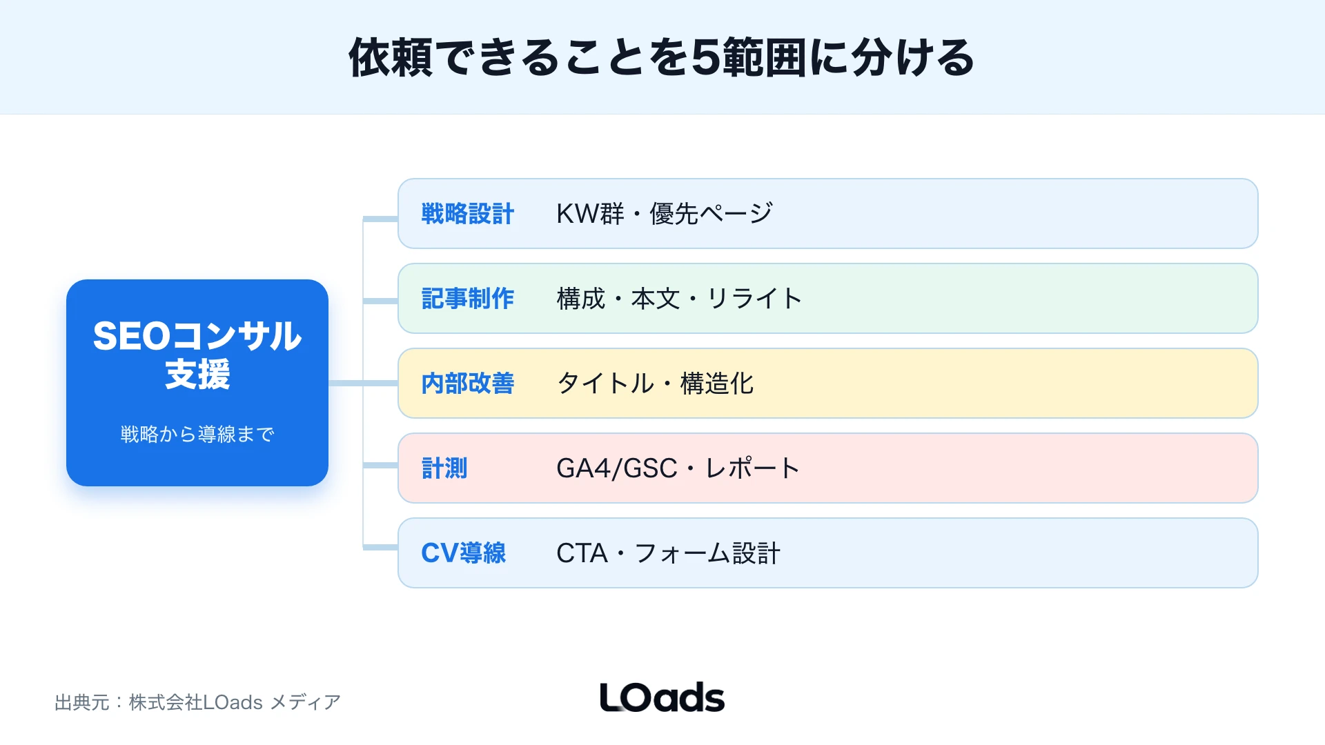 SEOコンサルの支援範囲を戦略・記事・内部・計測・導線へ分解した図