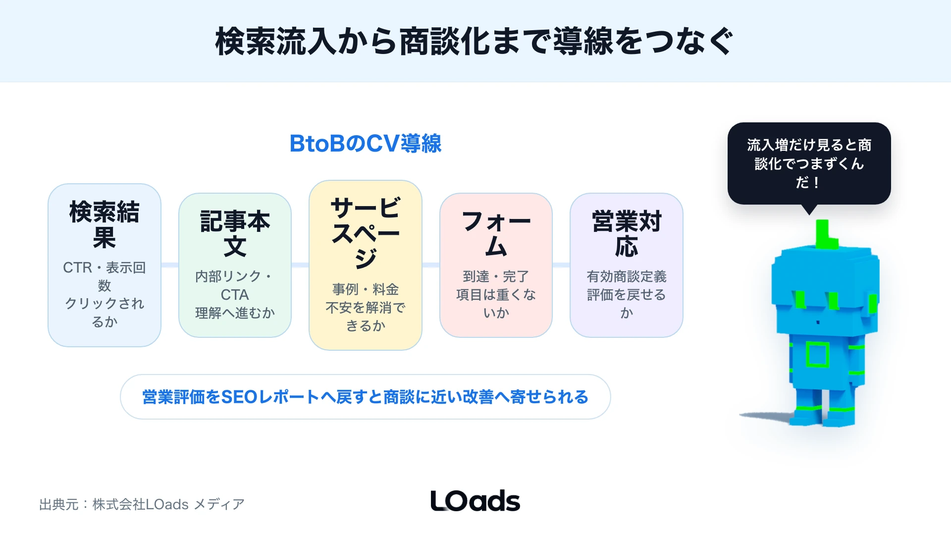 BtoBのSEOコンサルが検索流入から商談化まで見るCV導線マップ