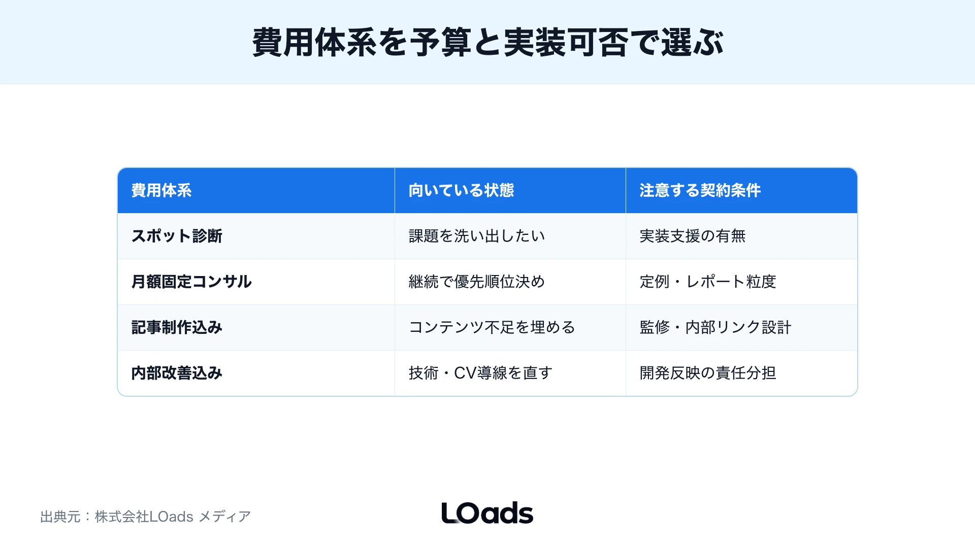 SEOコンサルの費用体系を状態と契約条件で選び分ける比較表