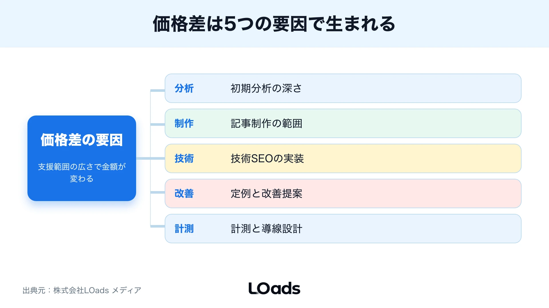 SEO見積もりで価格差が出る5つの要因