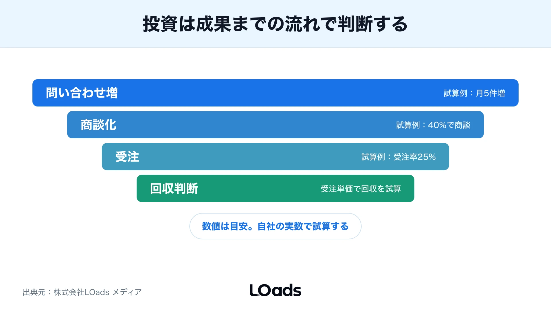 SEO投資を成果につなげる判断ファネル
