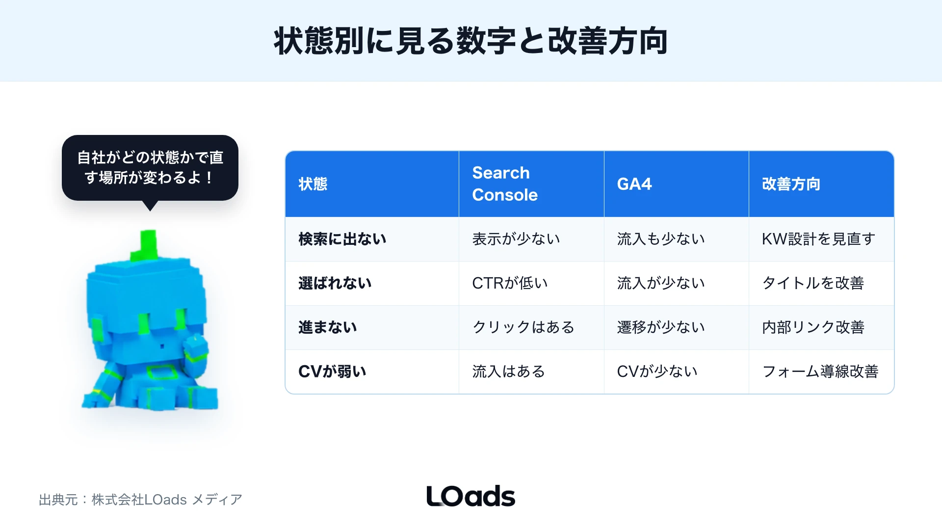 状態別に見る数字と改善方向の表