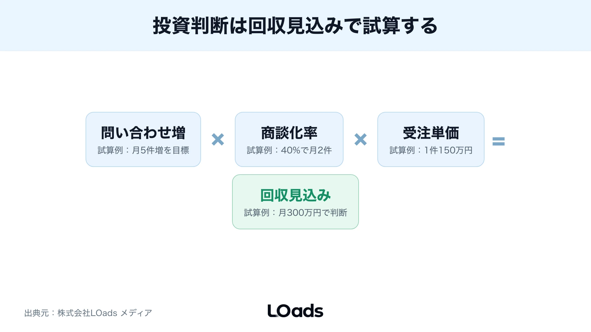 SEO投資判断の回収見込み試算