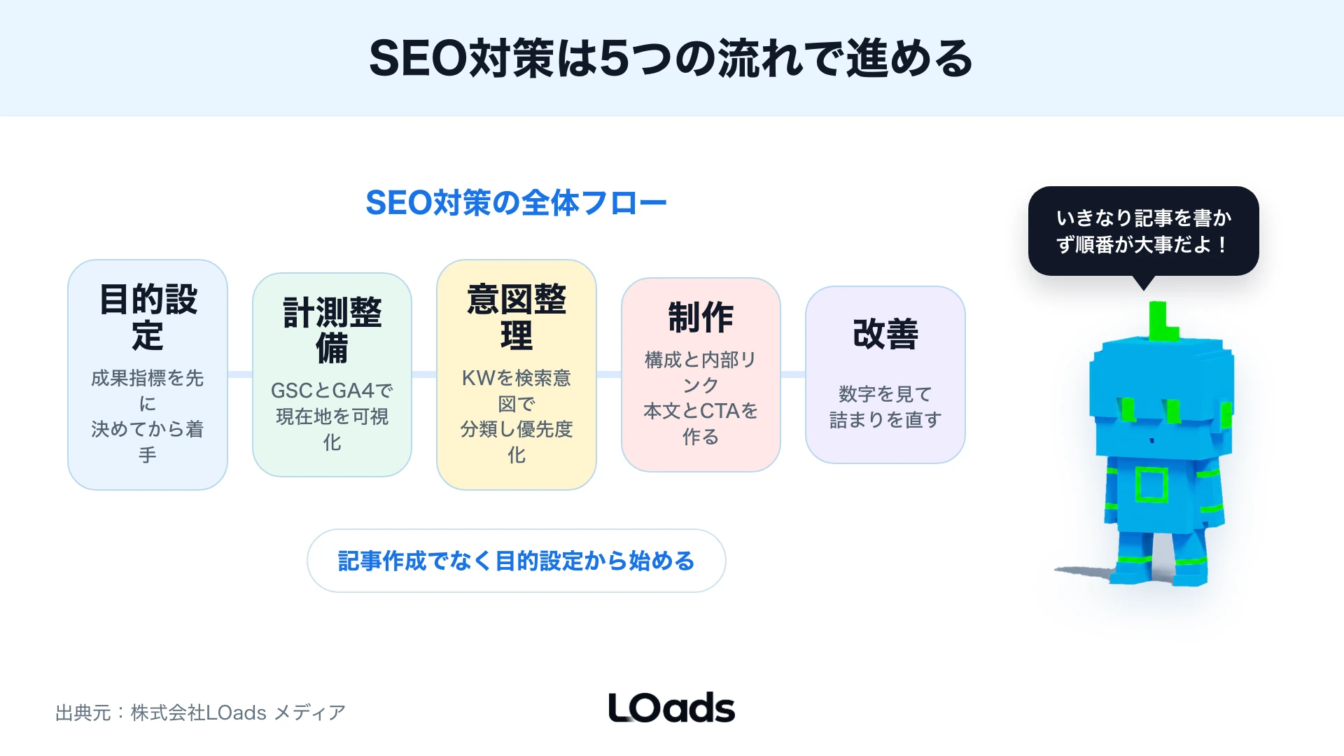 SEO対策を進める5つの流れ