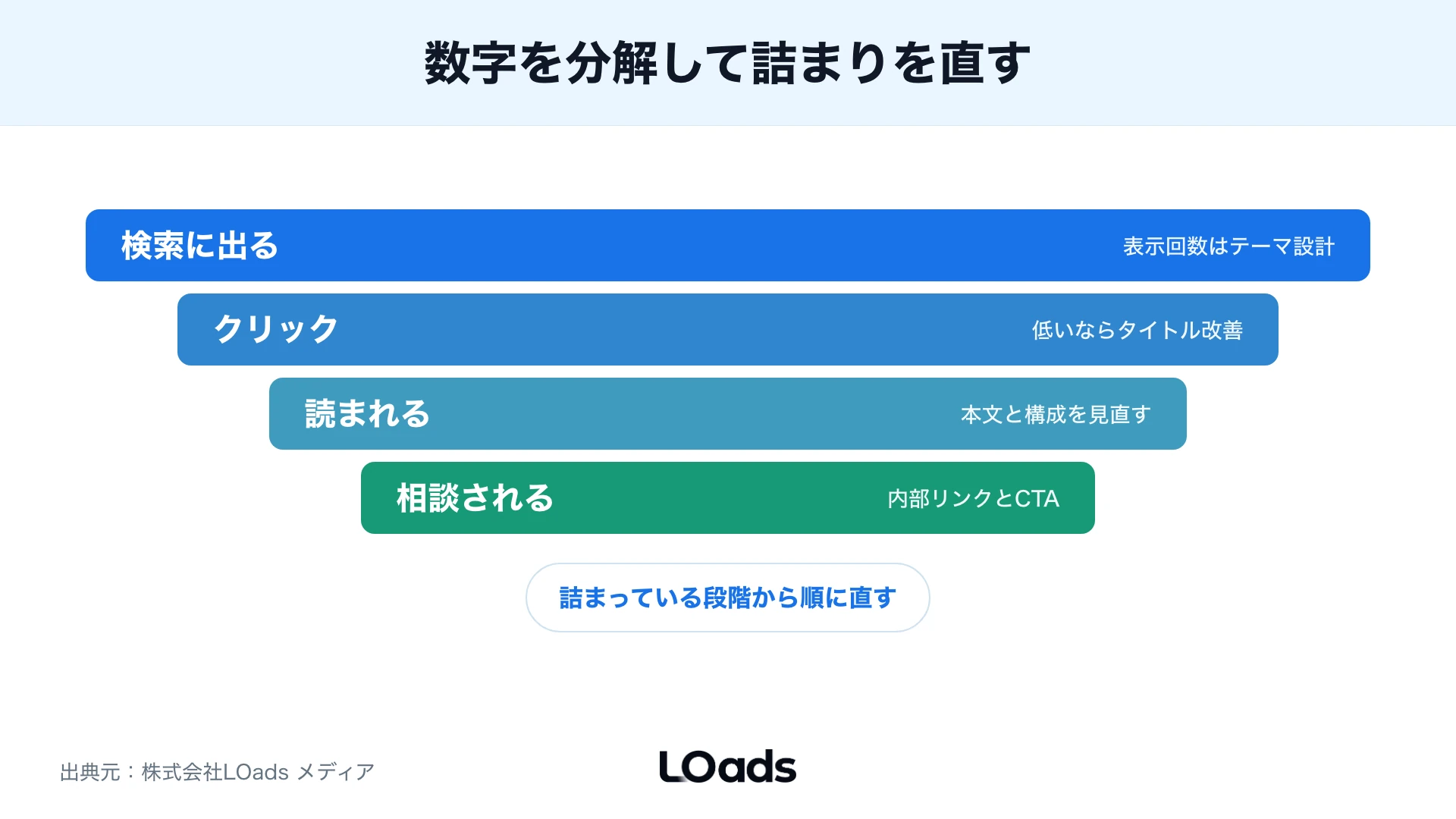 検索表示から相談までの段階ファネル