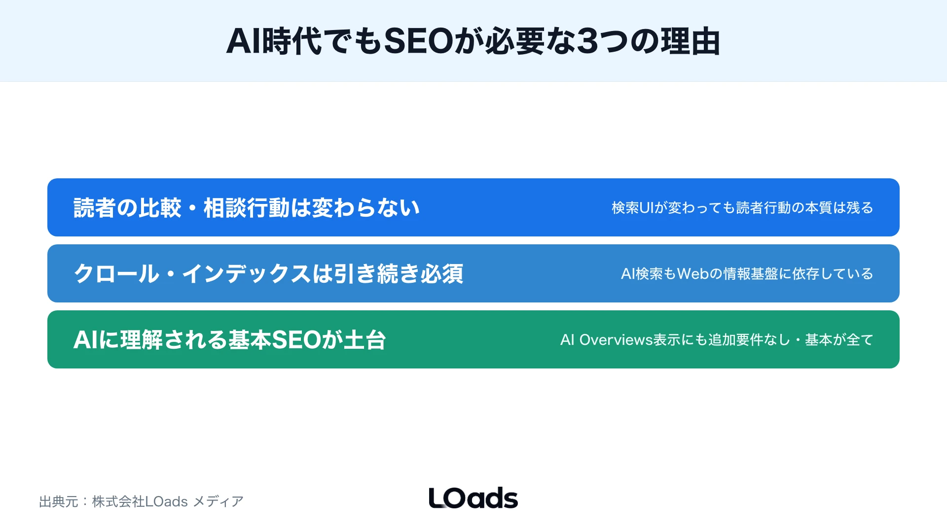 生成AI検索後に読者がAI回答から比較、指名検索、相談判断へ進む流れを示す図解