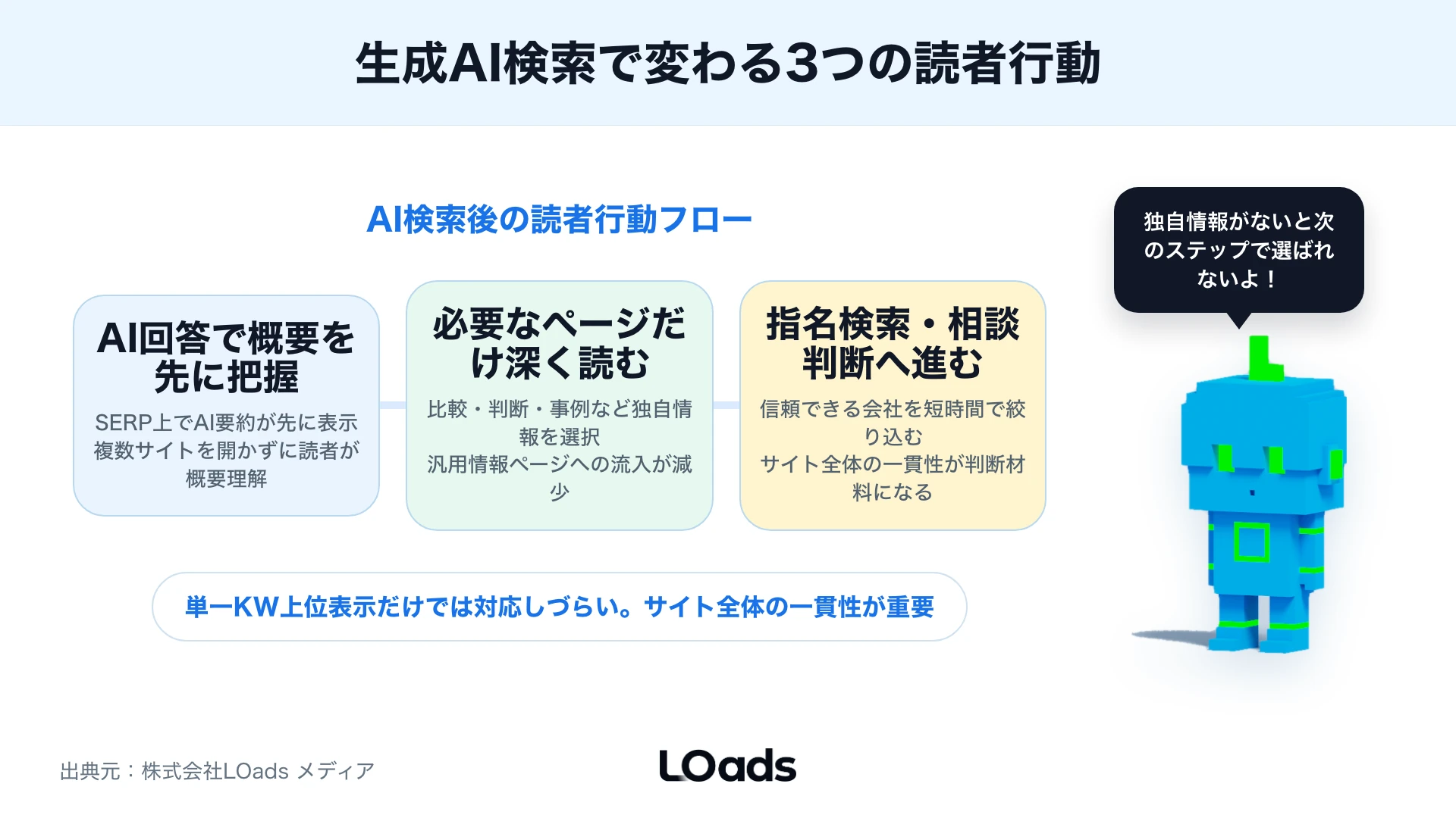 BtoB企業がAI時代のSEOでサービスページや比較記事を優先順位づけする図解
