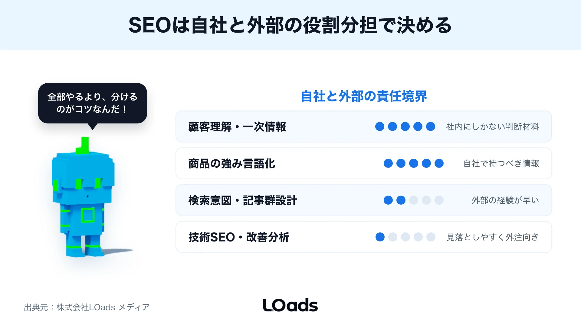 SEOを自社と外部の役割で分担する境界を示した図解