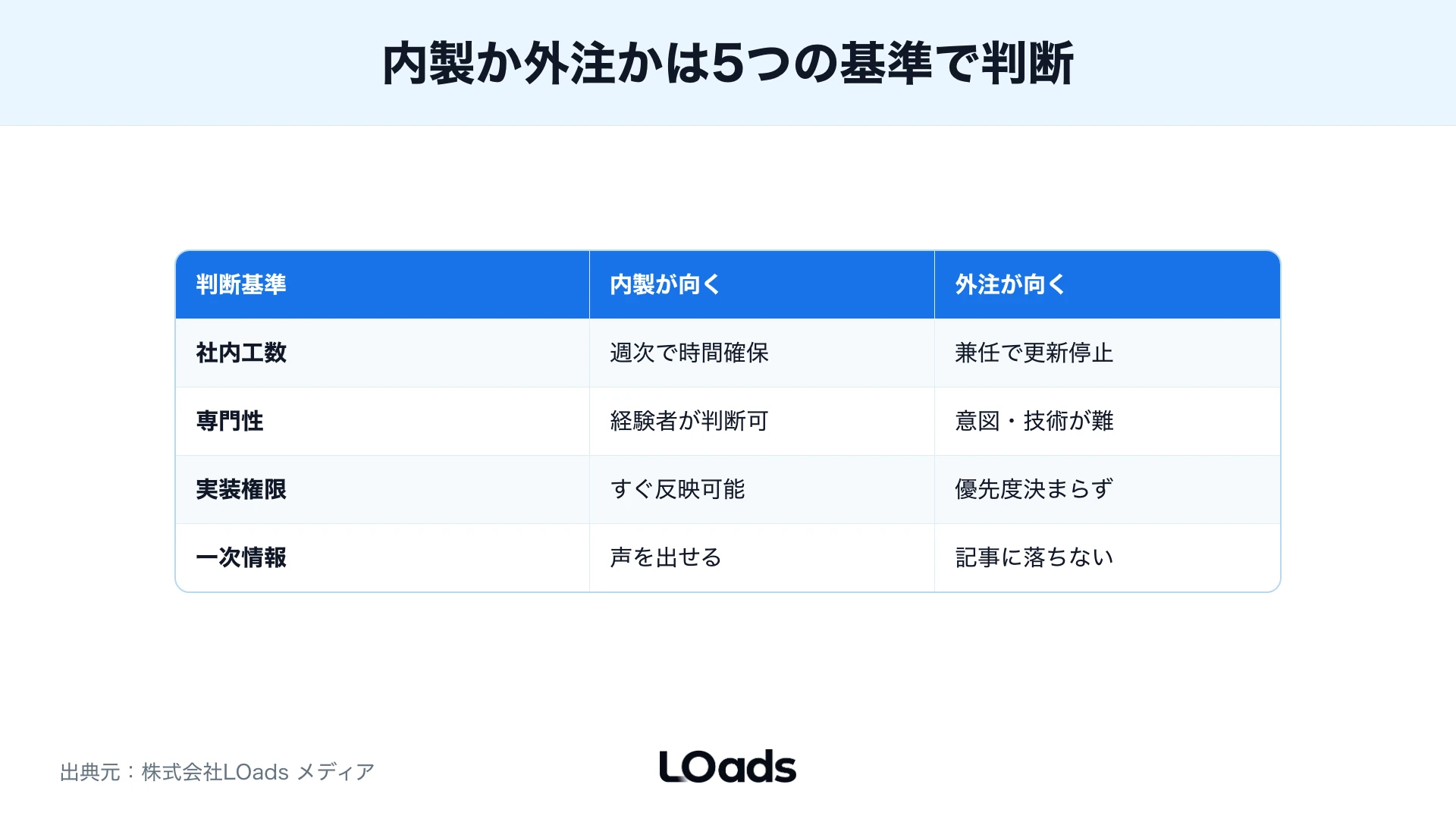 内製か外注かを5つの基準で比較した表の図解