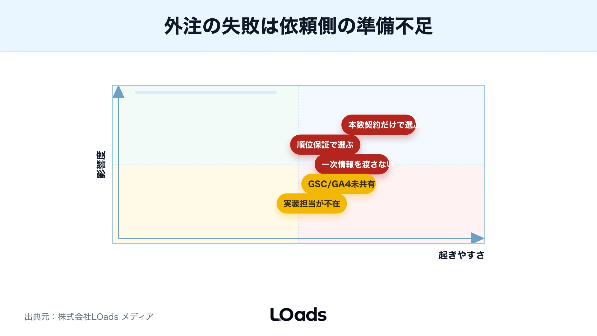 SEO外注で失敗しやすいパターンを影響度と頻度で整理した図解
