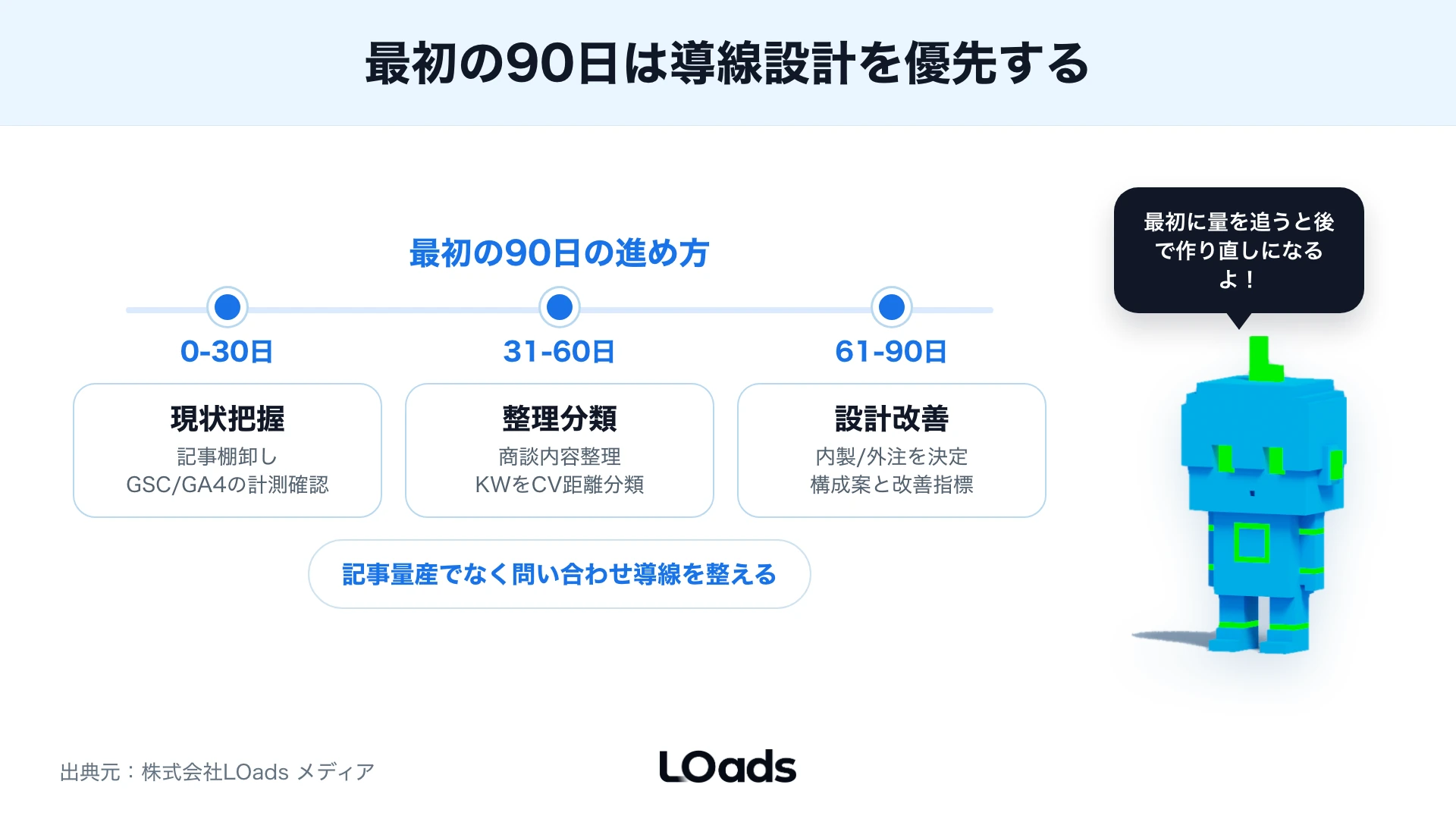 SEO開始後90日の進め方を時系列で示した図解