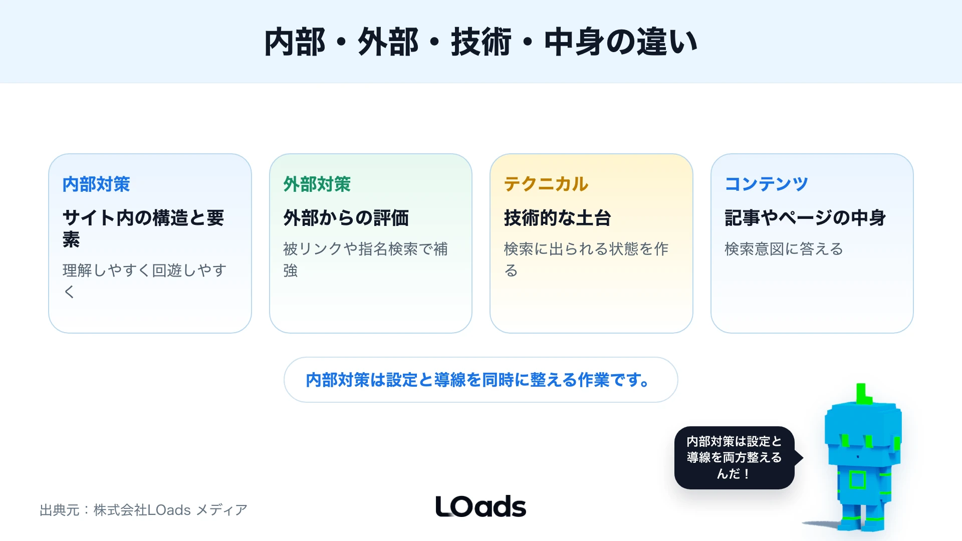 内部対策・外部対策・テクニカルSEO・コンテンツSEOの違いを分けたカード図
