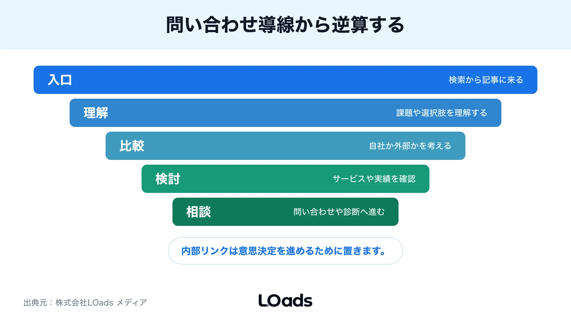 BtoBサイトの読者が入口から相談まで進む導線をファネルで示した図
