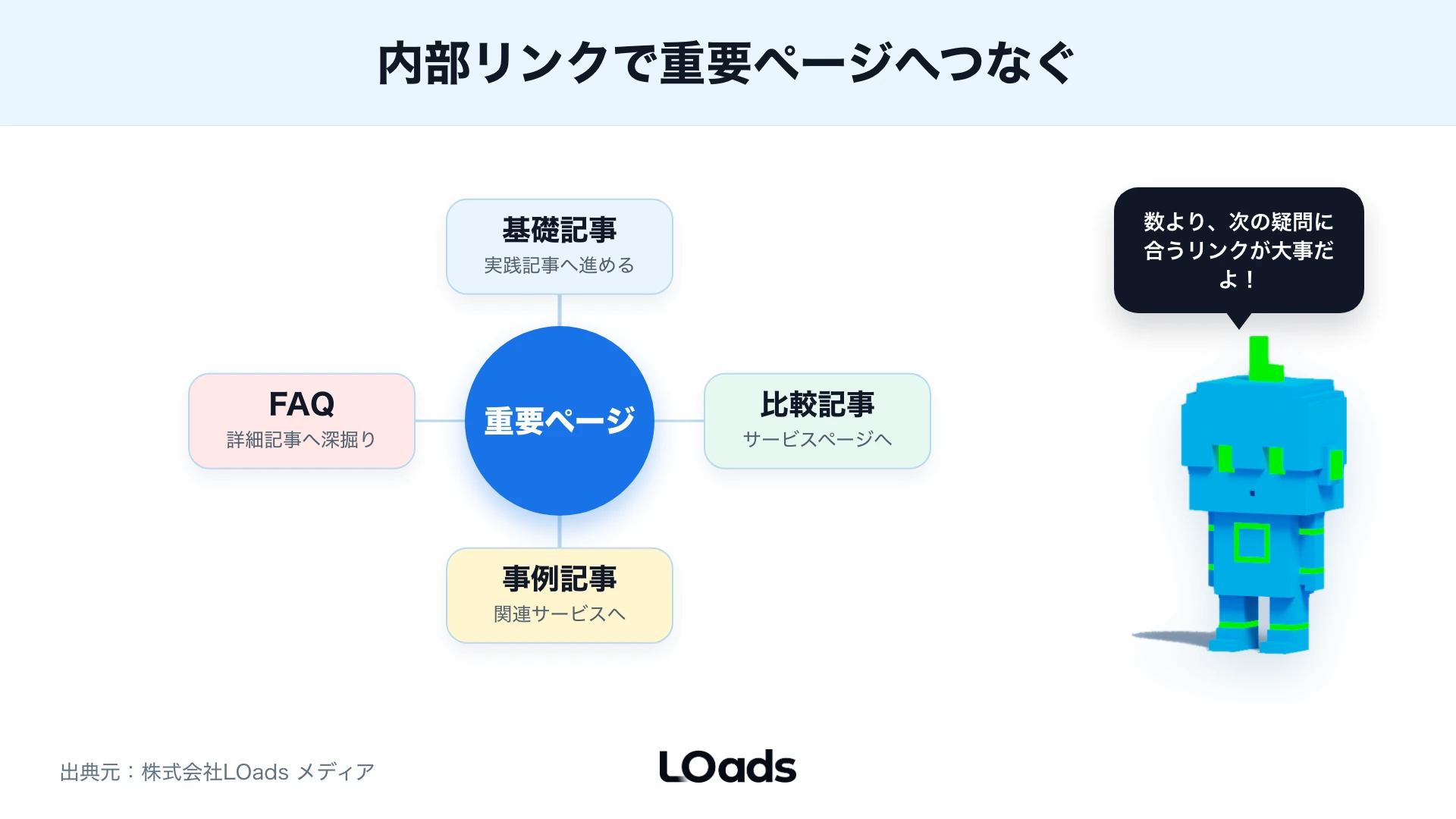 各記事から重要ページへ内部リンクを集める関係図