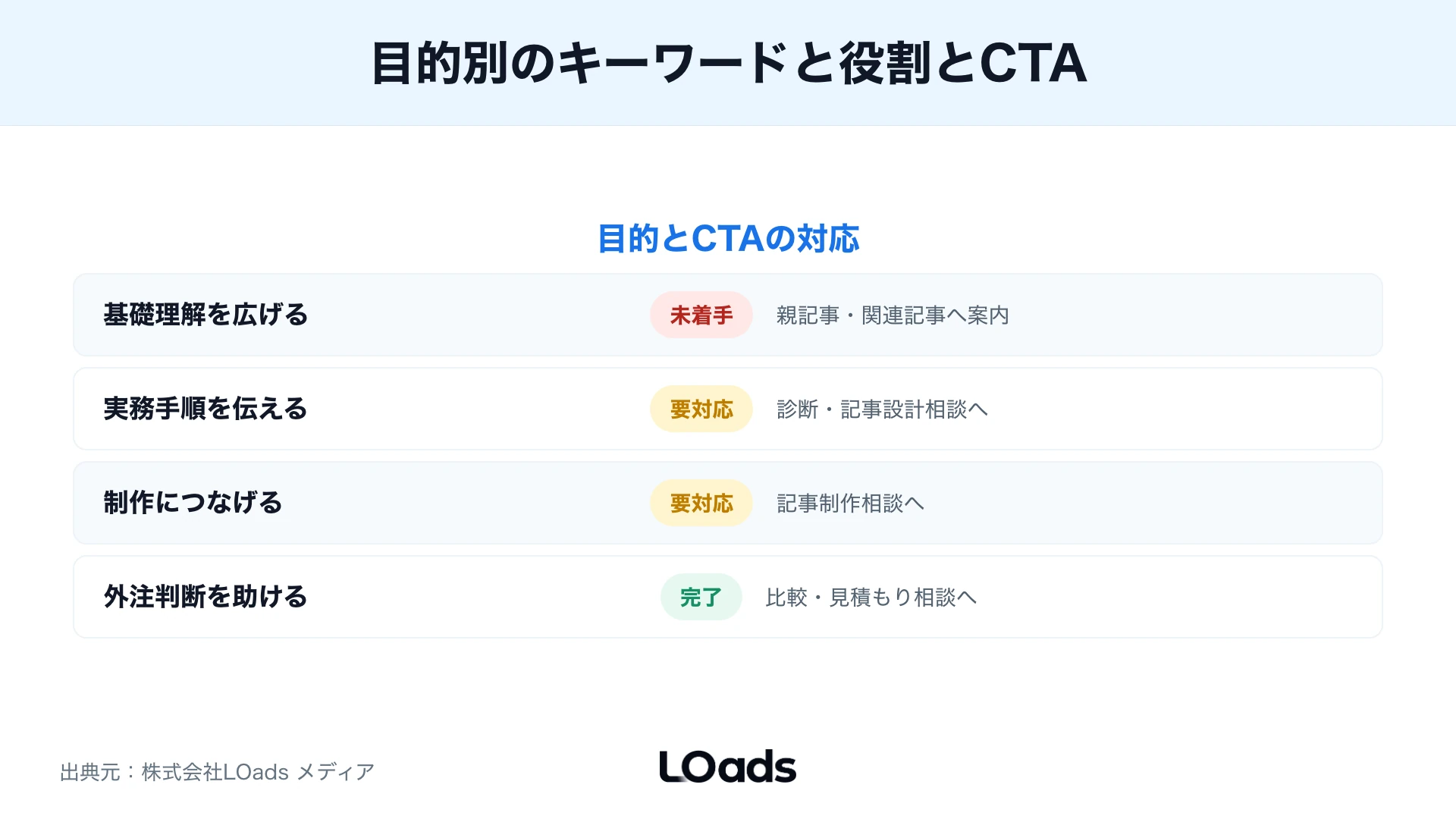 目的別にキーワードと記事の役割とCTAを整理した表