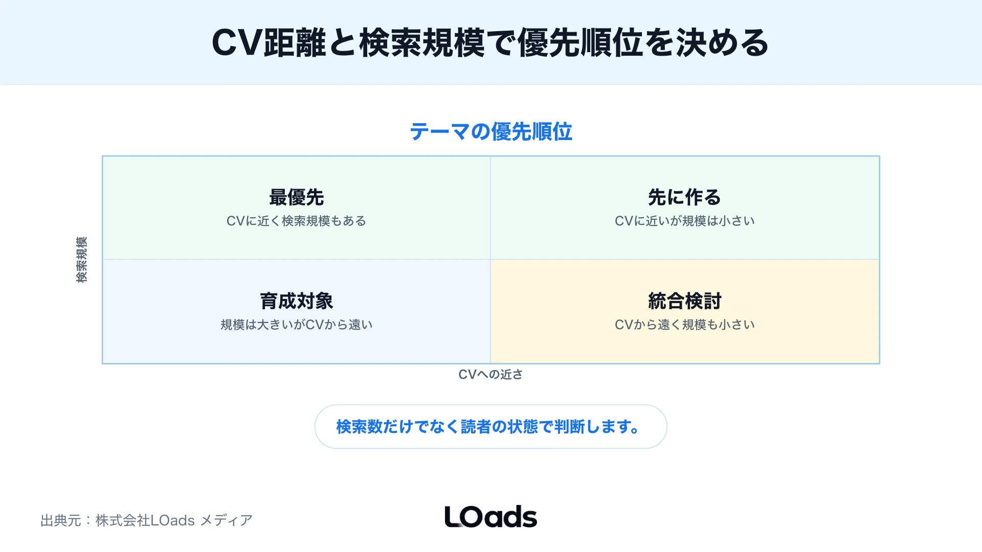 CV距離と検索規模で優先順位を分けた4象限マトリクス