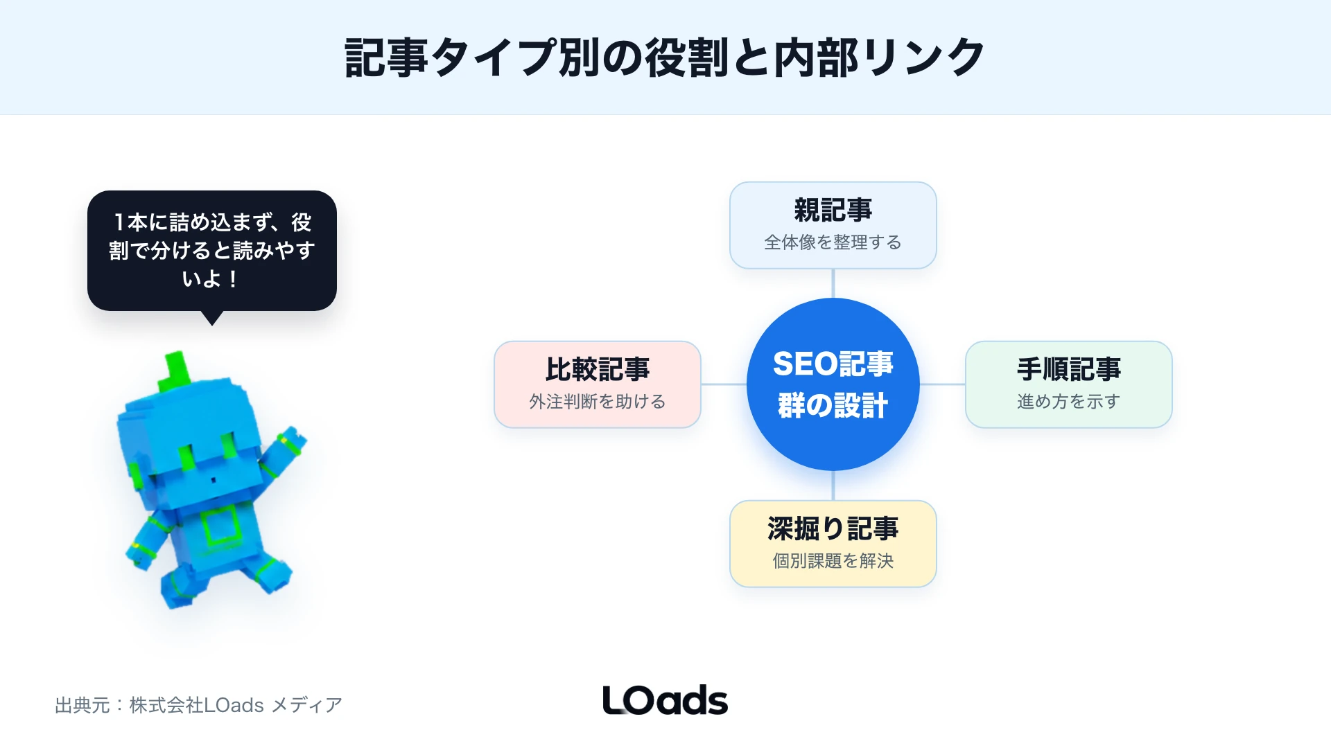親記事を中心に手順・深掘り・比較記事へ広がる記事群の図