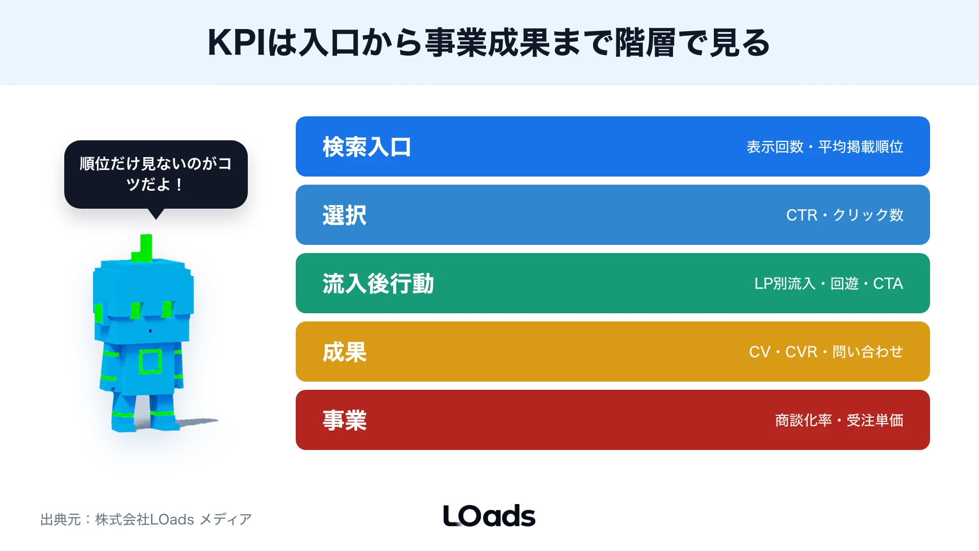 SEO KPIの5階層