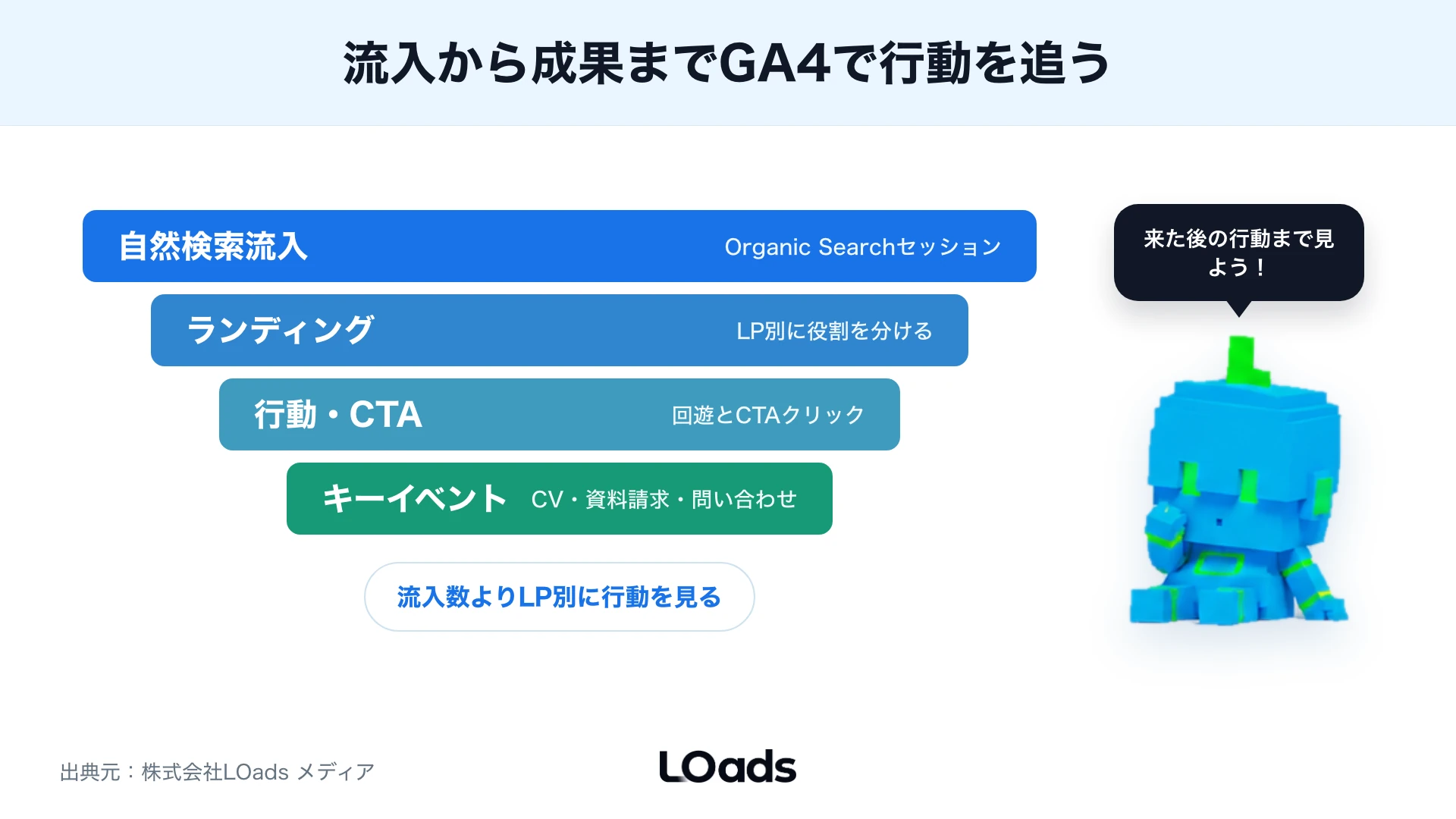 GA4で見る流入から成果までのファネル