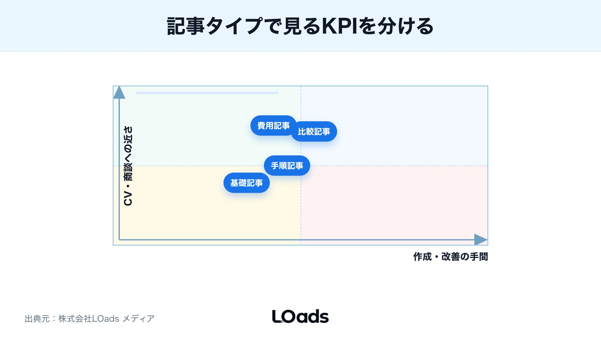 記事タイプ別のCV距離マップ