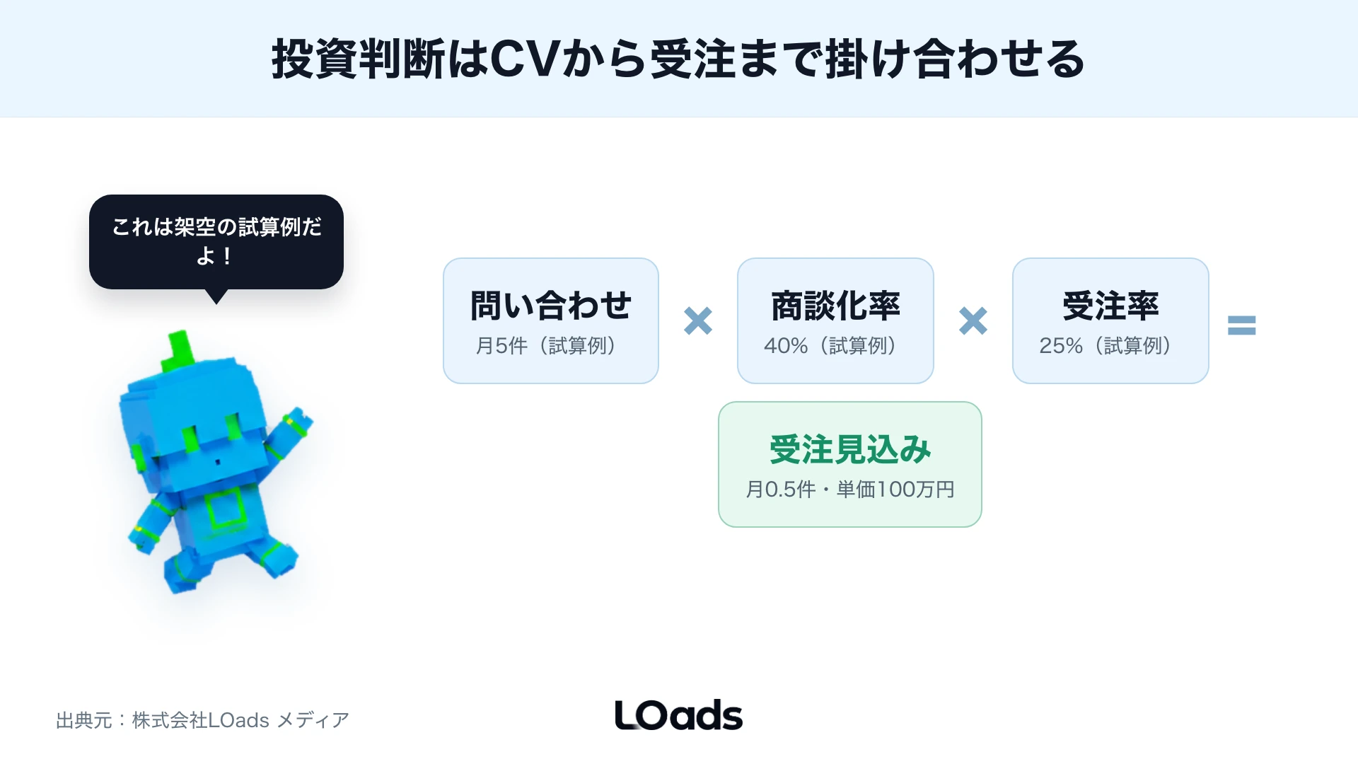 問い合わせから受注までの投資判断式