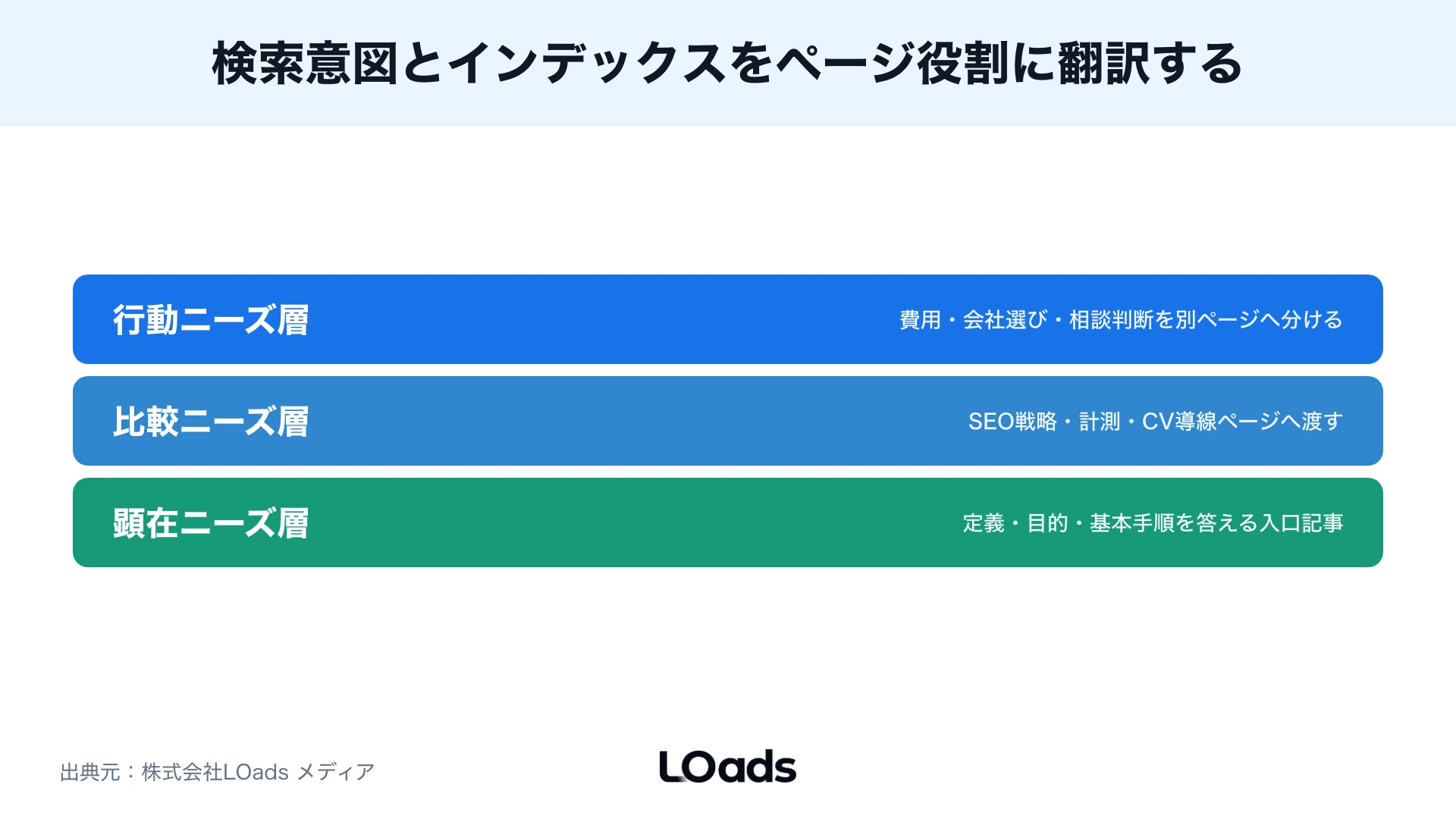 SEO対策で検索意図ごとに基礎記事と戦略記事とCV導線記事を分ける設計図