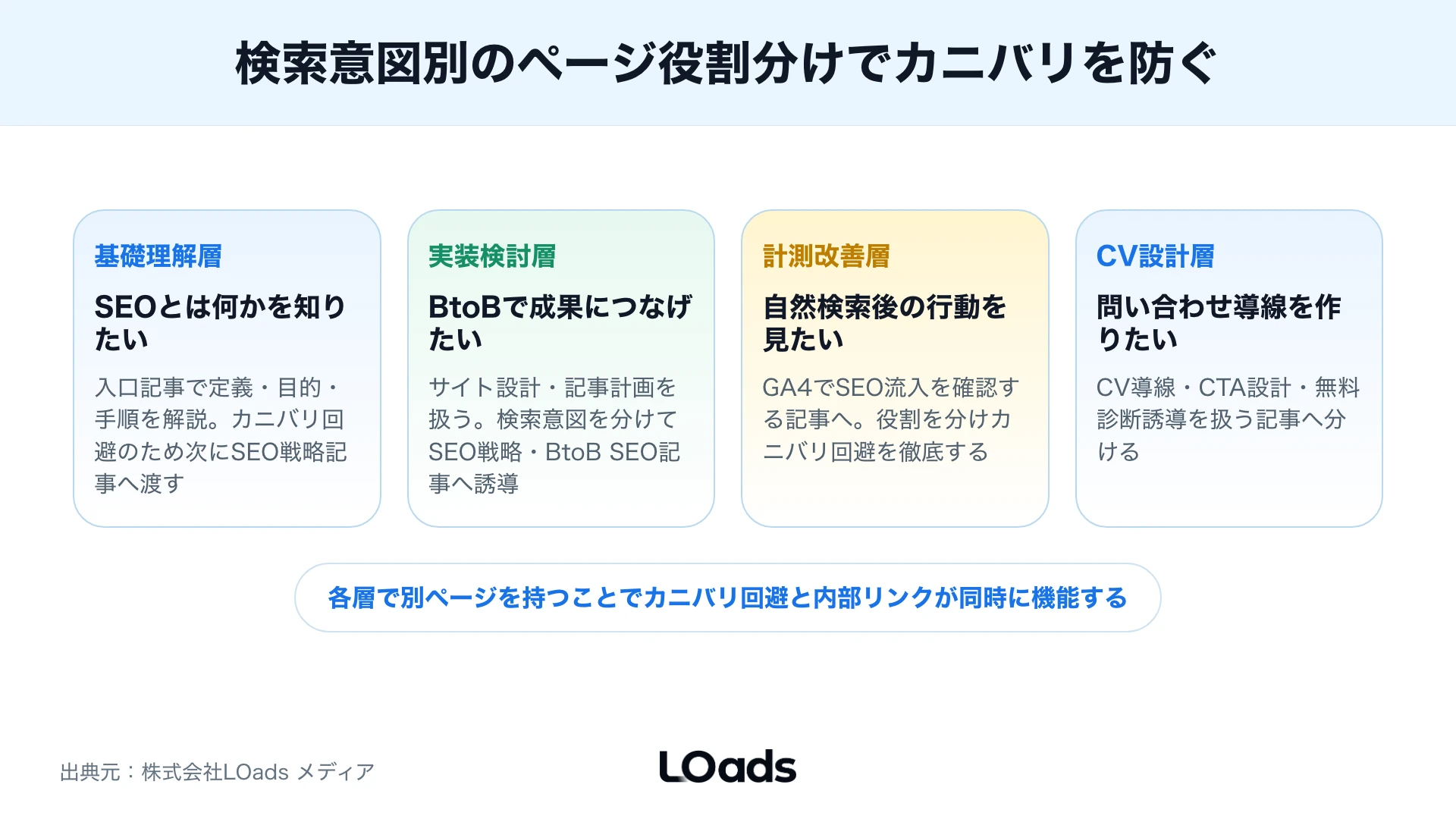 SEO対策で自社対応とSEO無料診断のどちらを選ぶか分ける相談前チェック図