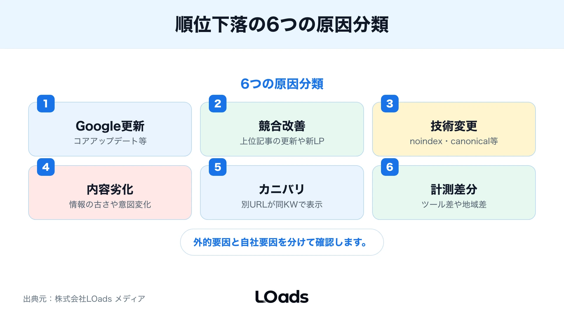 順位下落の原因を6つに分類したプロセスグリッド
