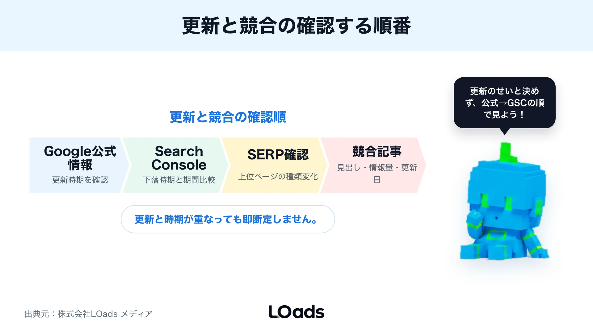 アルゴリズム更新と競合変化を確認する順番のパイプライン図