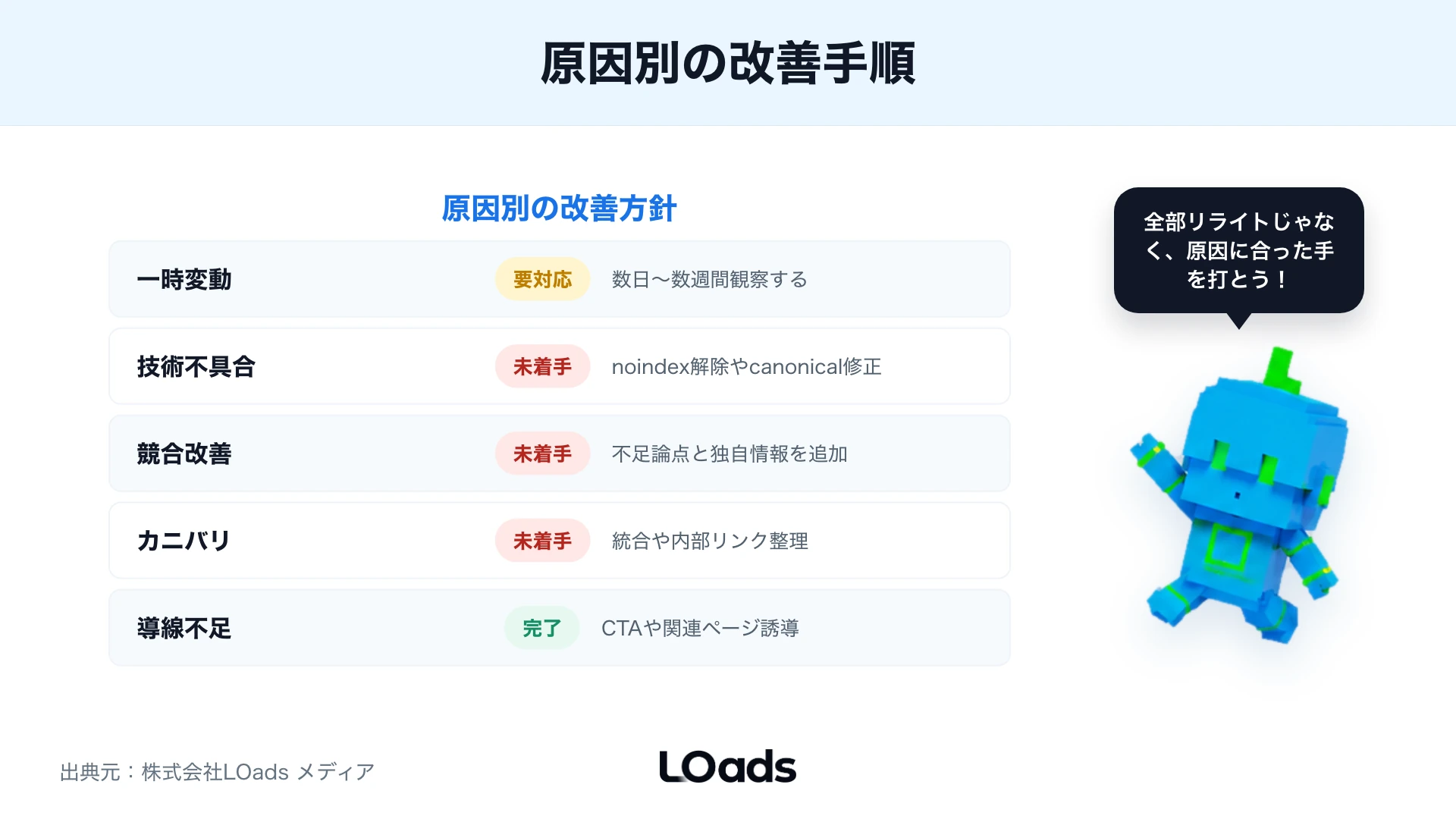 順位下落の原因別に改善手順を整理したステータス表