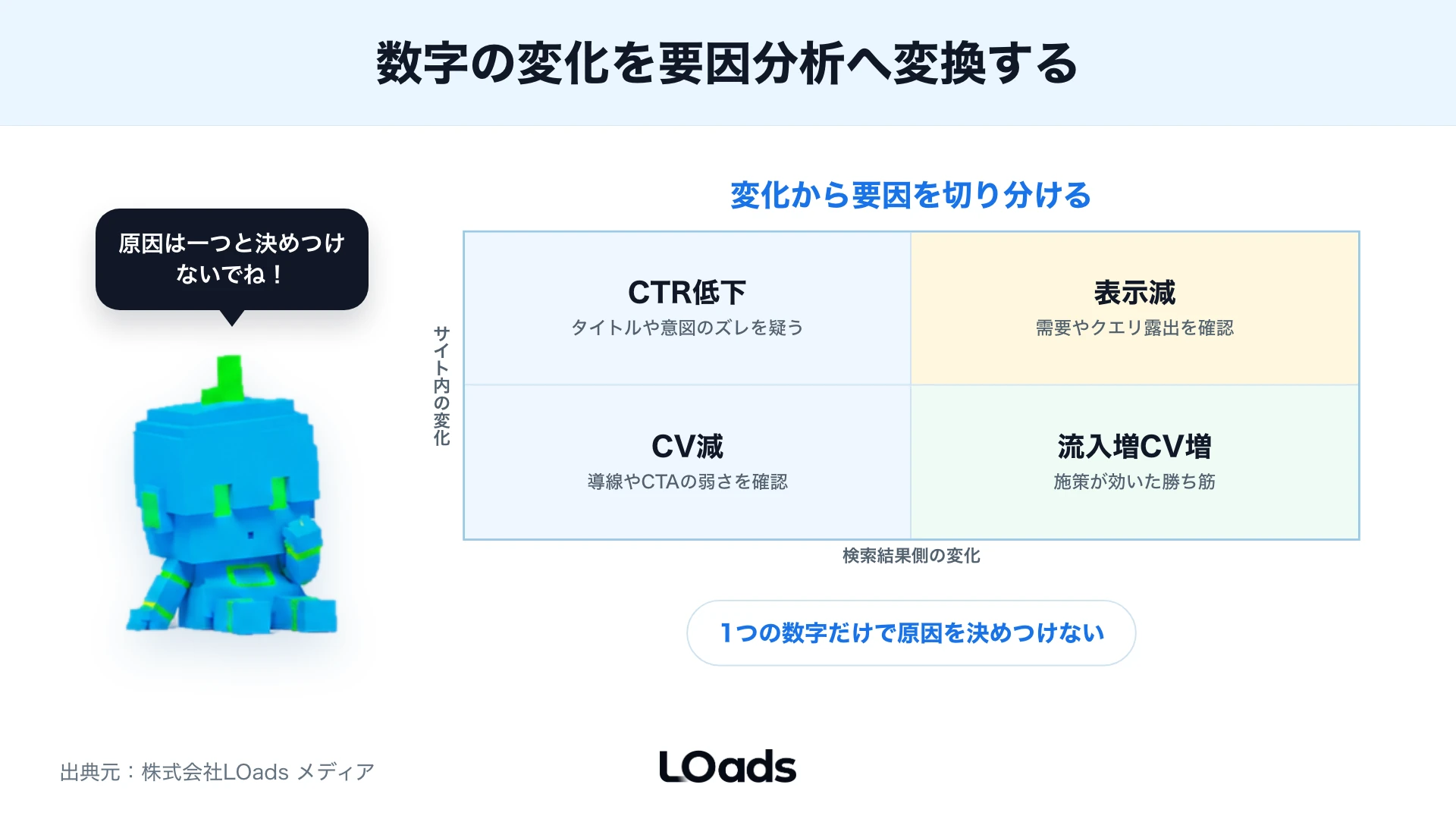 順位流入CVの変化と要因の切り分け