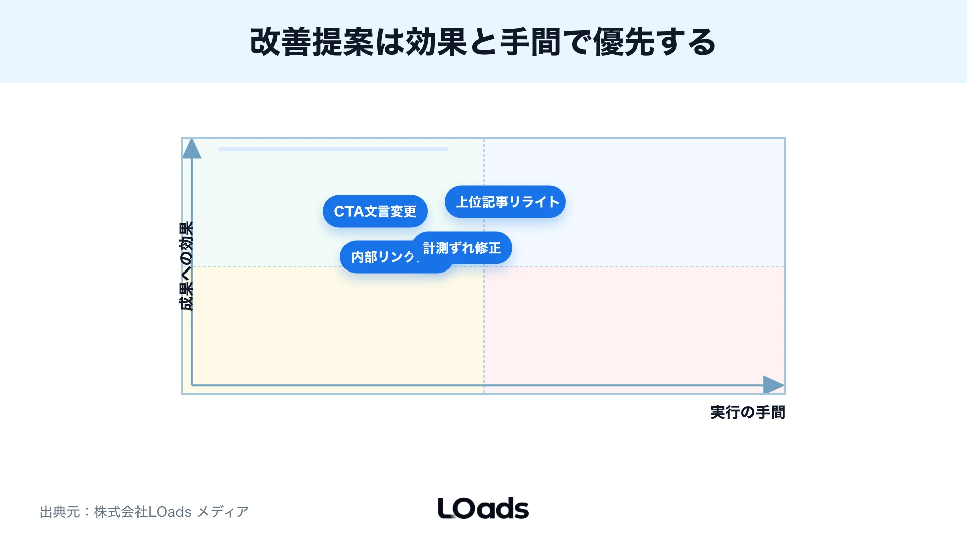 改善提案の効果と手間の優先度マップ
