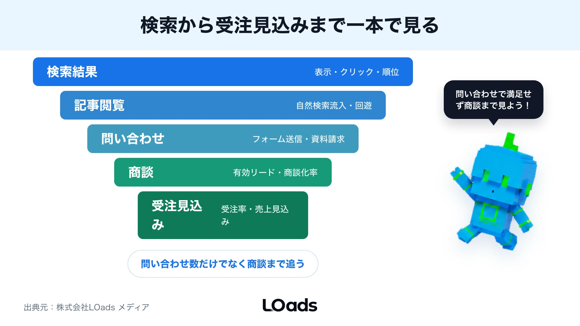 検索から受注見込みまでのBtoBファネル