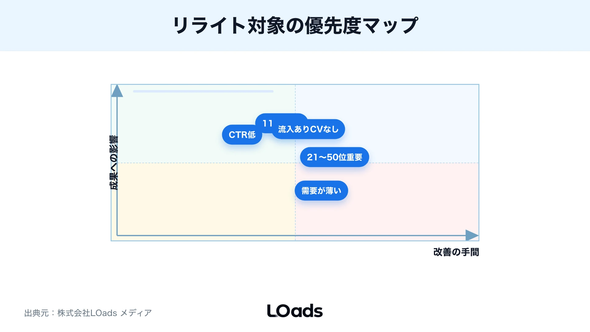 リライト対象を影響と手間で整理した優先度マップ