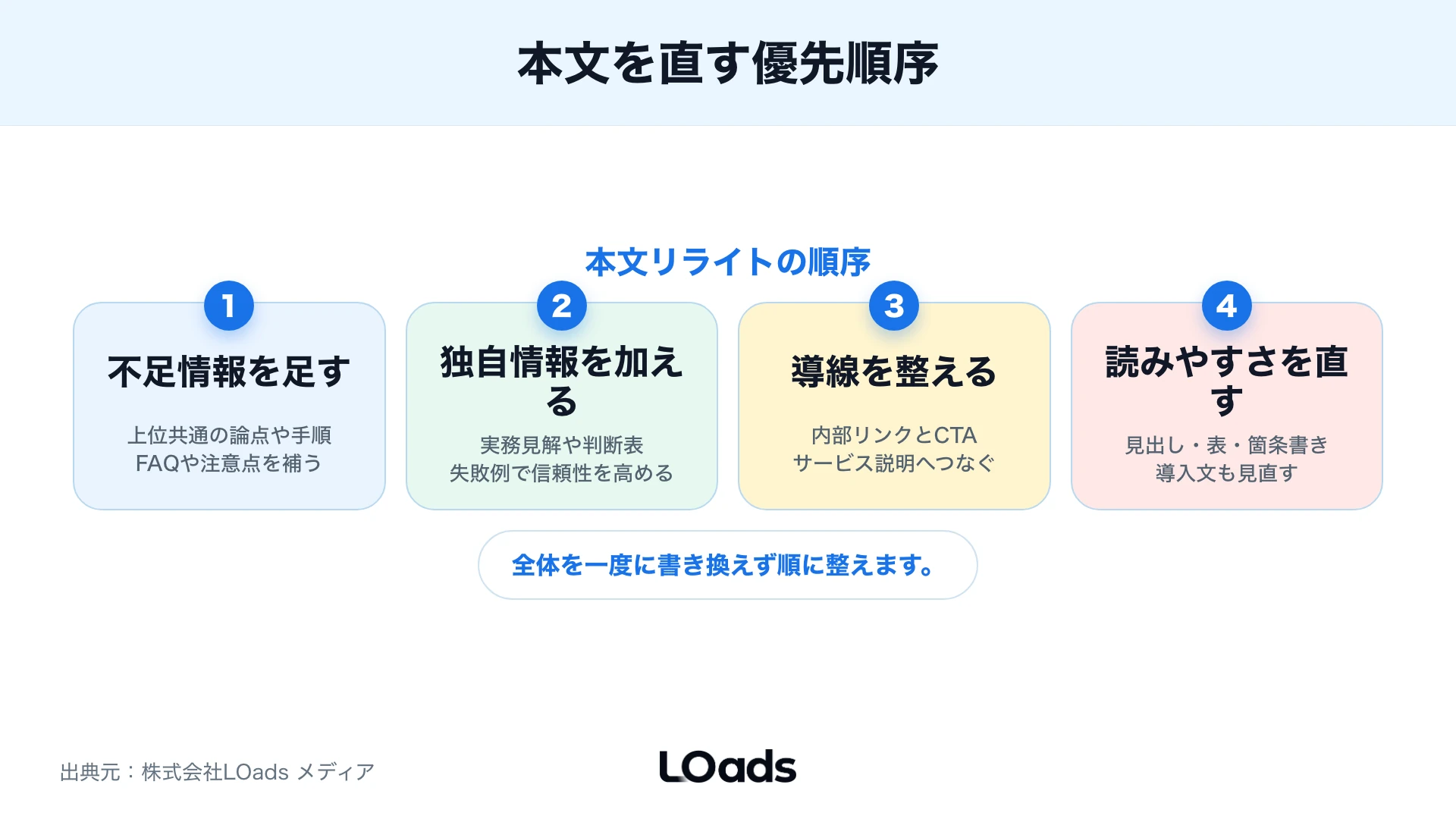 本文を不足情報・独自情報・導線の順に直す手順図