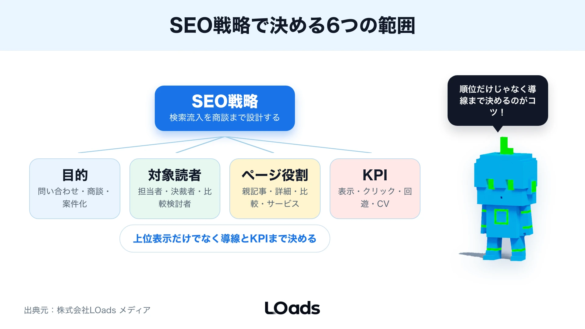 SEO戦略で決める範囲を分解したツリー