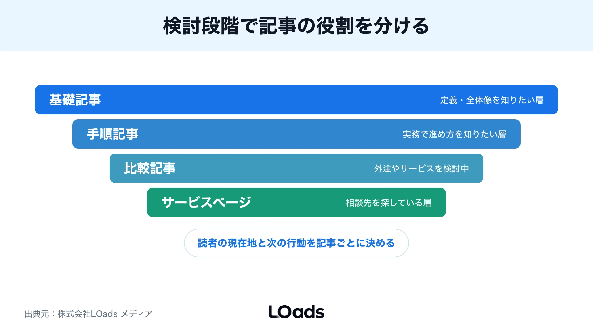 検討段階別の記事役割ファネル
