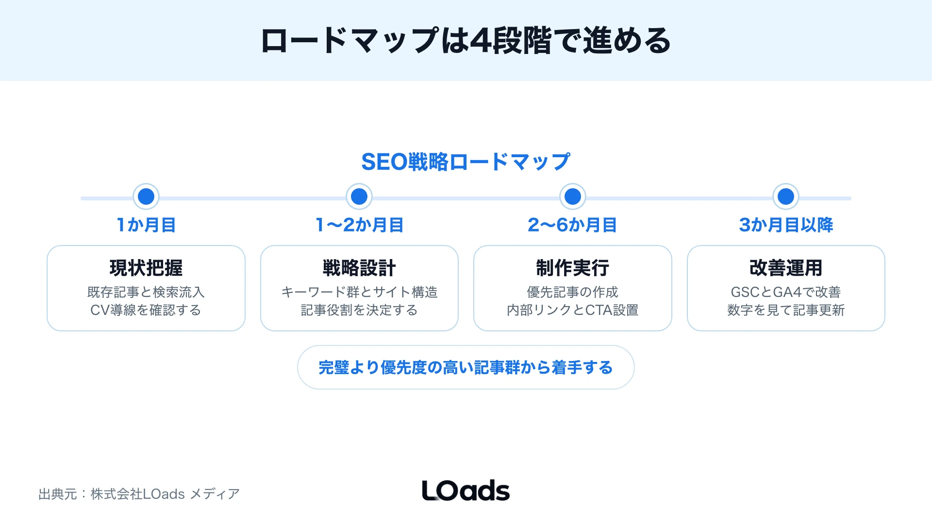 SEO戦略を4段階で進めるロードマップ