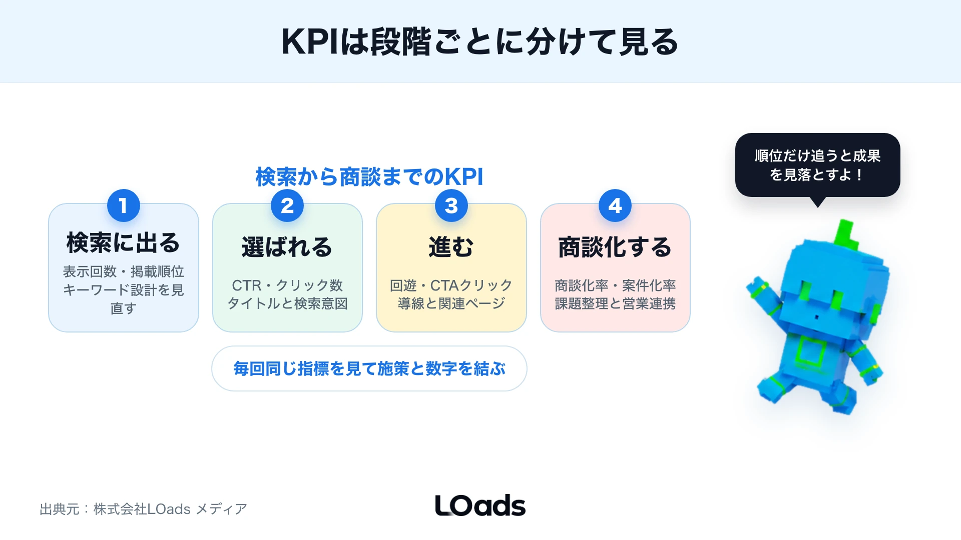 検索から商談までのKPIを段階で示したステップ